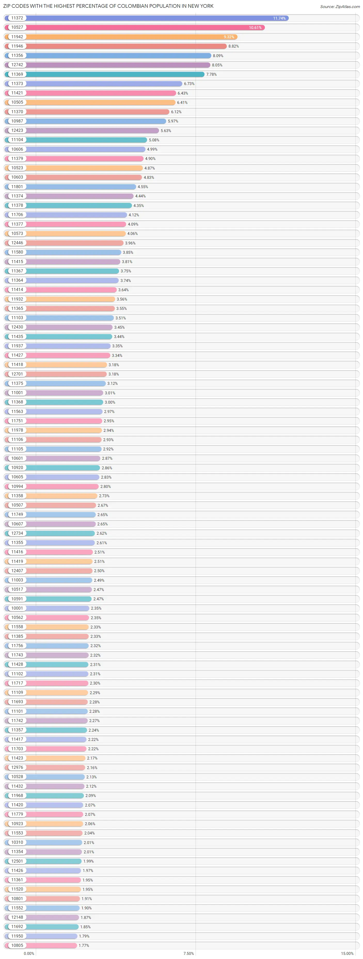 Zip Codes with the Highest Percentage of Colombian Population in New York Chart