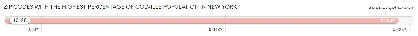 Zip Codes with the Highest Percentage of Colville Population in New York Chart
