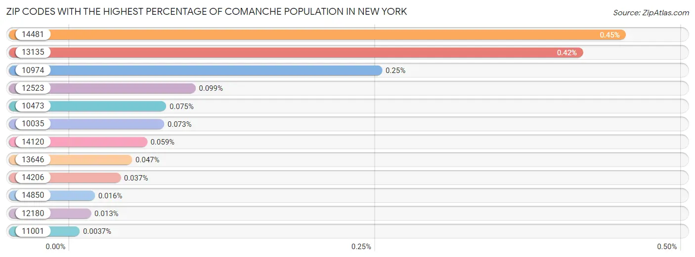 Zip Codes with the Highest Percentage of Comanche Population in New York Chart