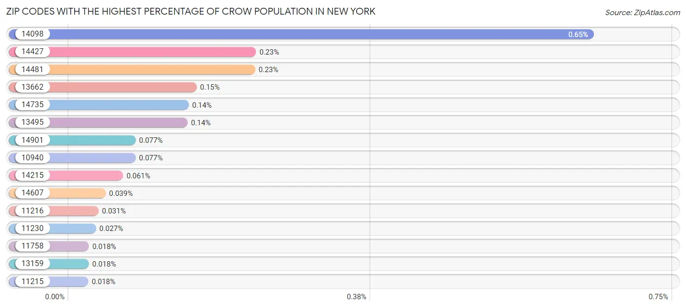 Zip Codes with the Highest Percentage of Crow Population in New York Chart