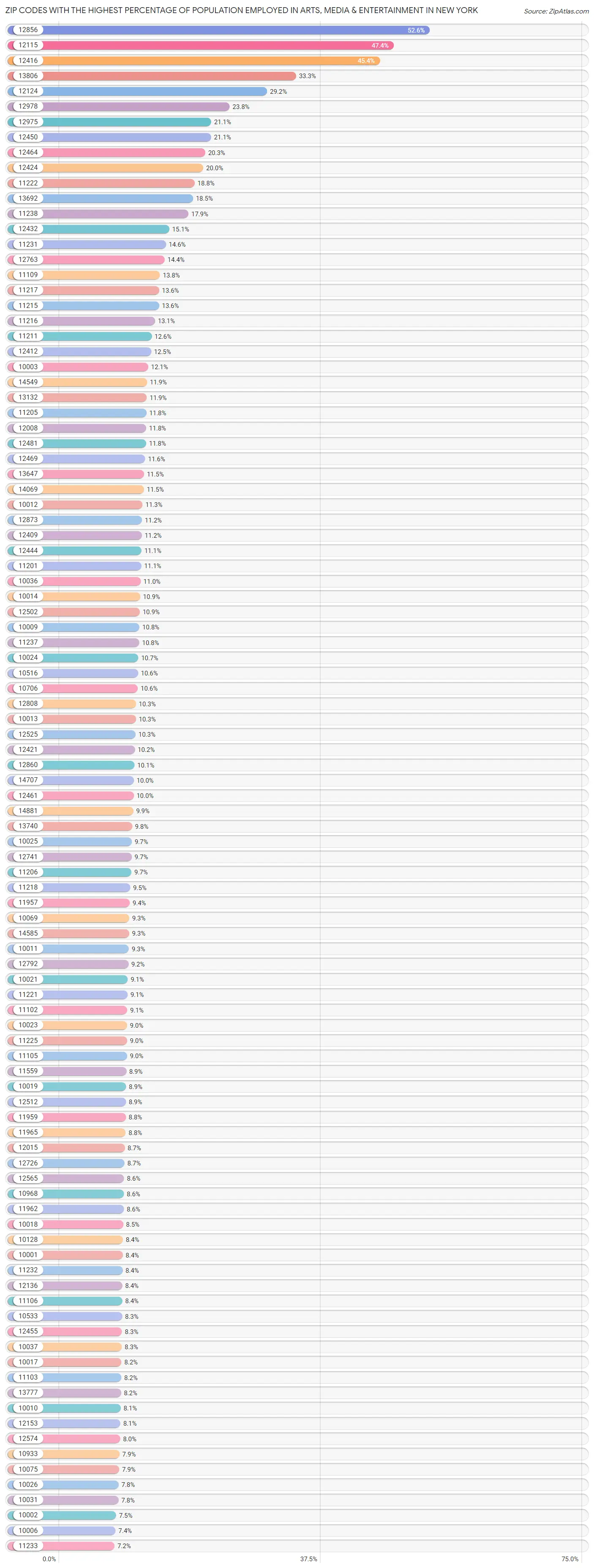 Zip Codes with the Highest Percentage of Population Employed in Arts, Media & Entertainment in New York Chart