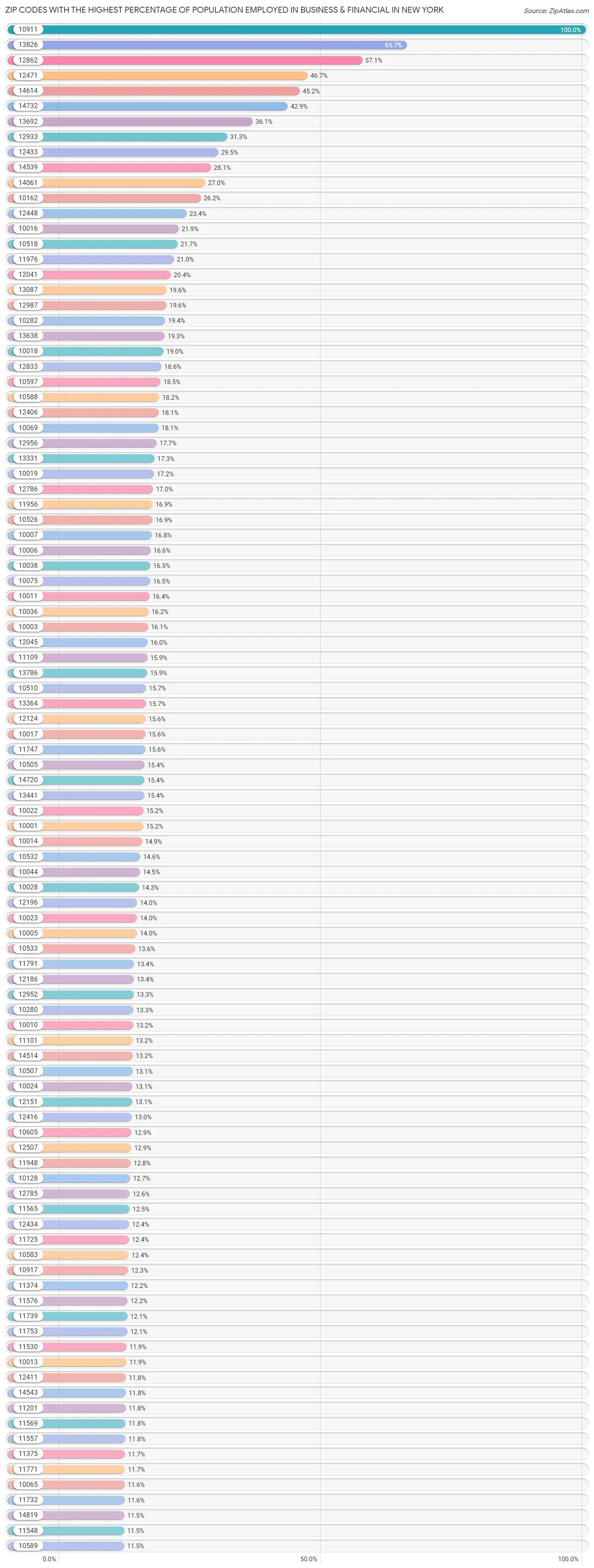 Zip Codes with the Highest Percentage of Population Employed in Business & Financial in New York Chart