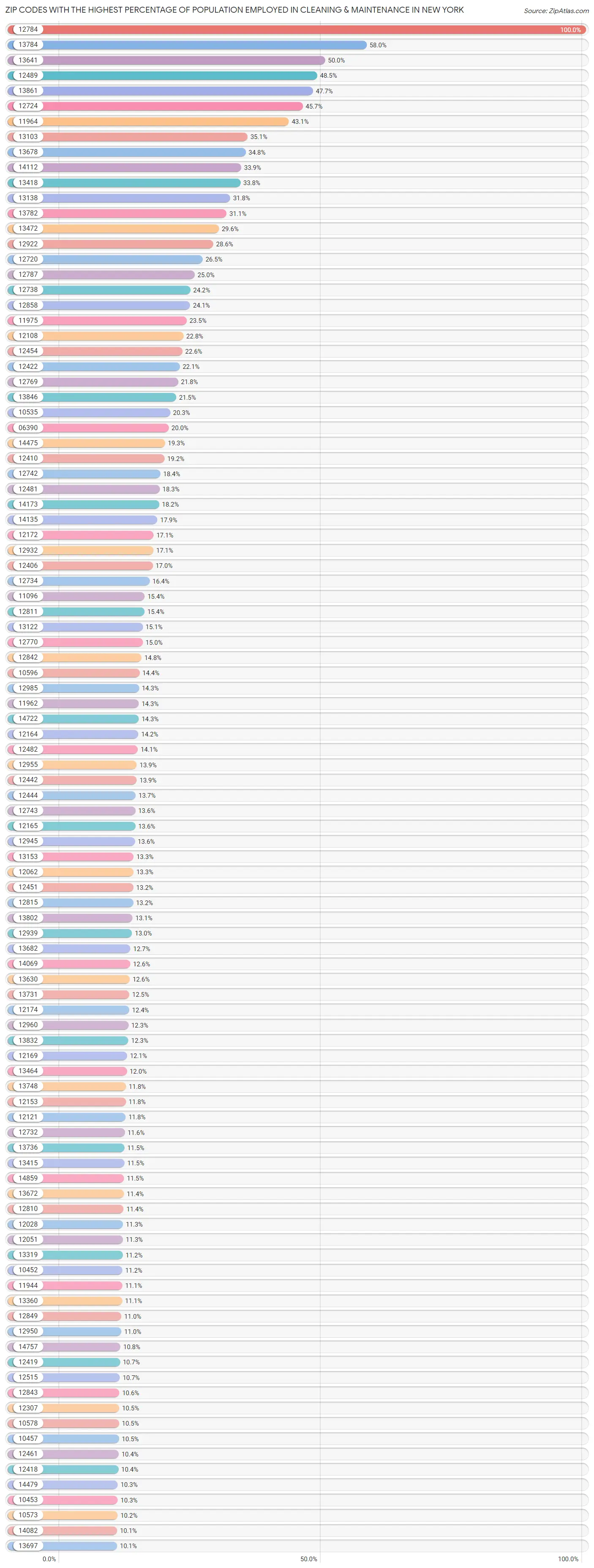 Zip Codes with the Highest Percentage of Population Employed in Cleaning & Maintenance in New York Chart