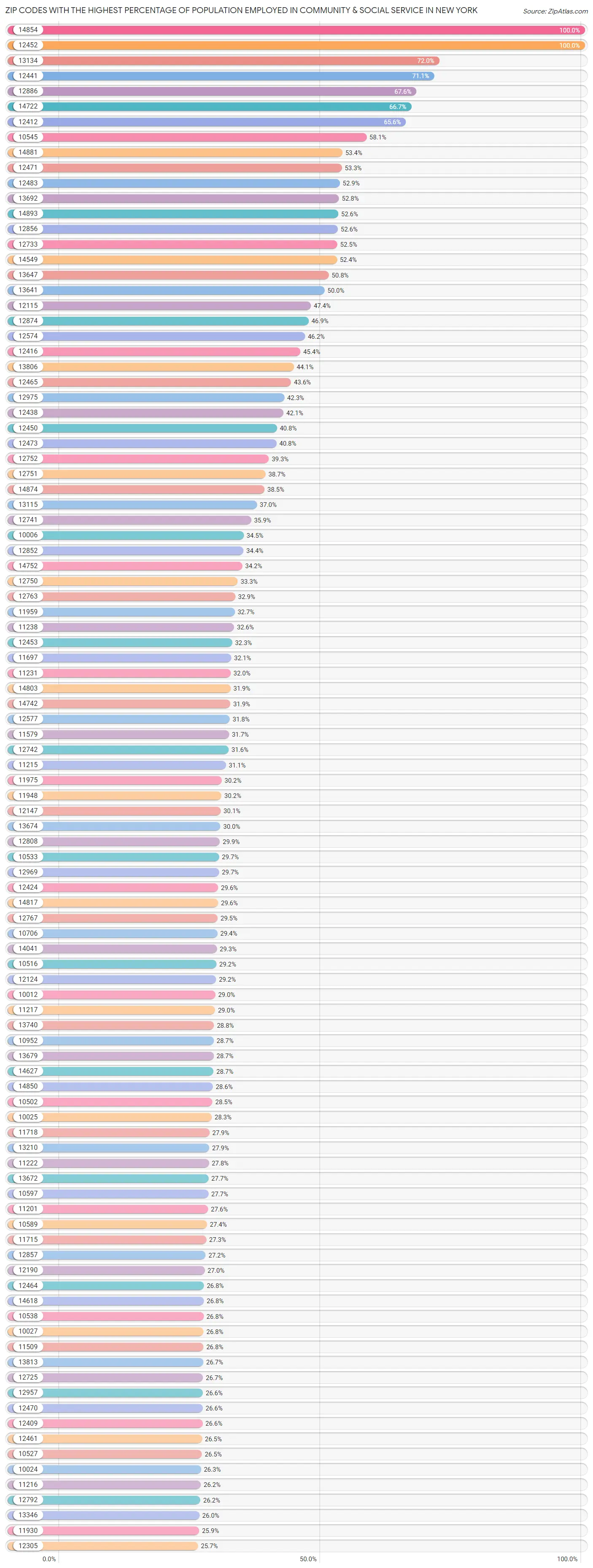Zip Codes with the Highest Percentage of Population Employed in Community & Social Service in New York Chart