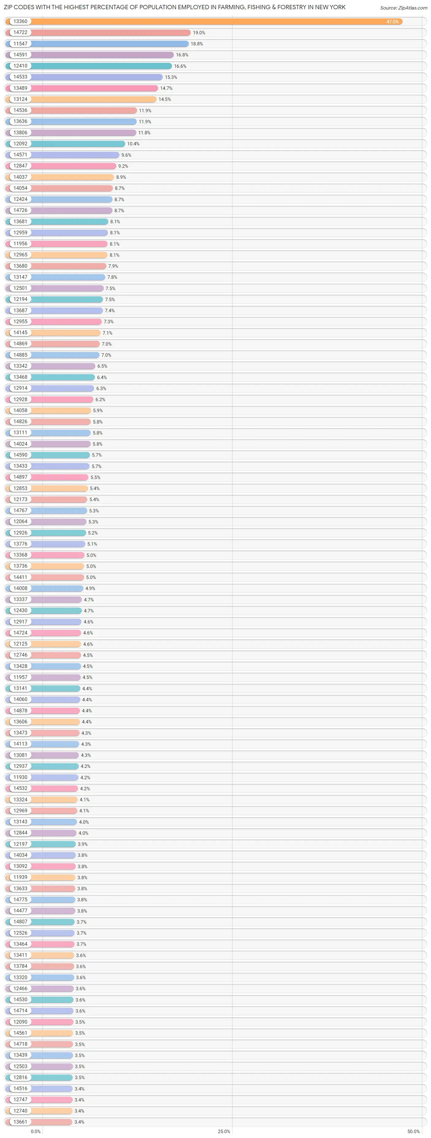 Zip Codes with the Highest Percentage of Population Employed in Farming, Fishing & Forestry in New York Chart