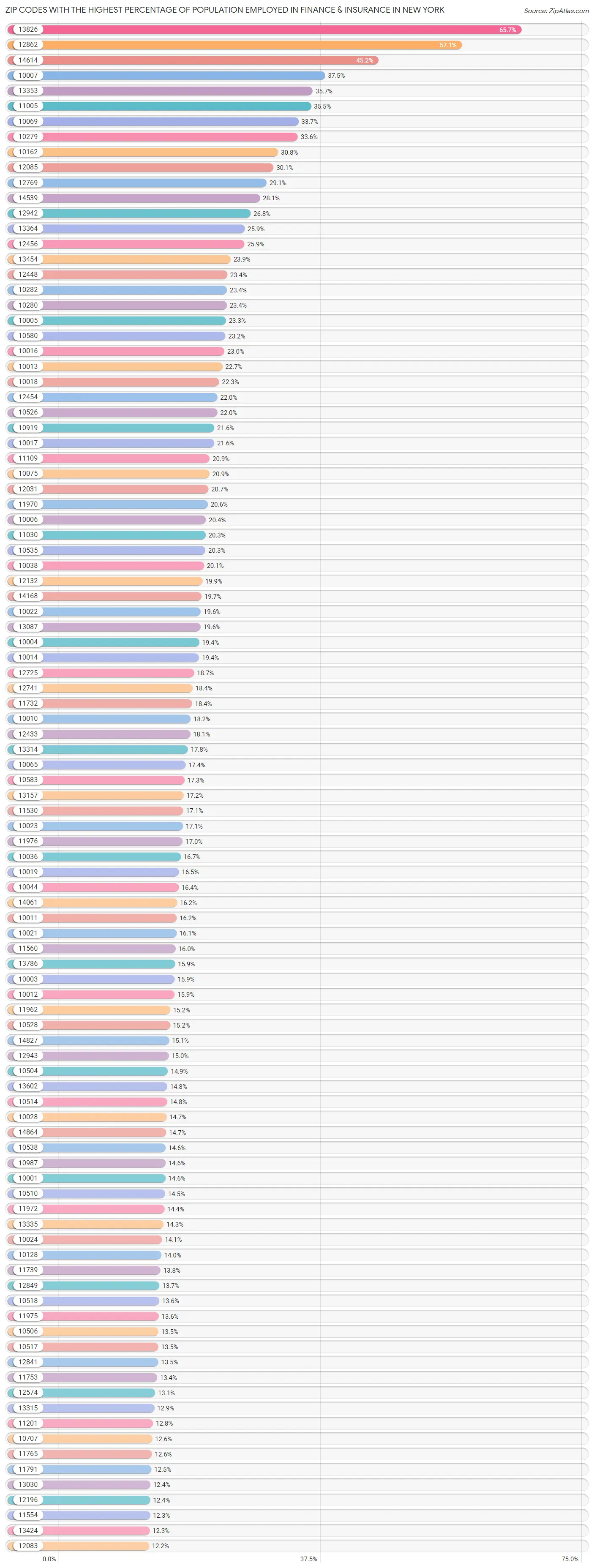 Zip Codes with the Highest Percentage of Population Employed in Finance & Insurance in New York Chart