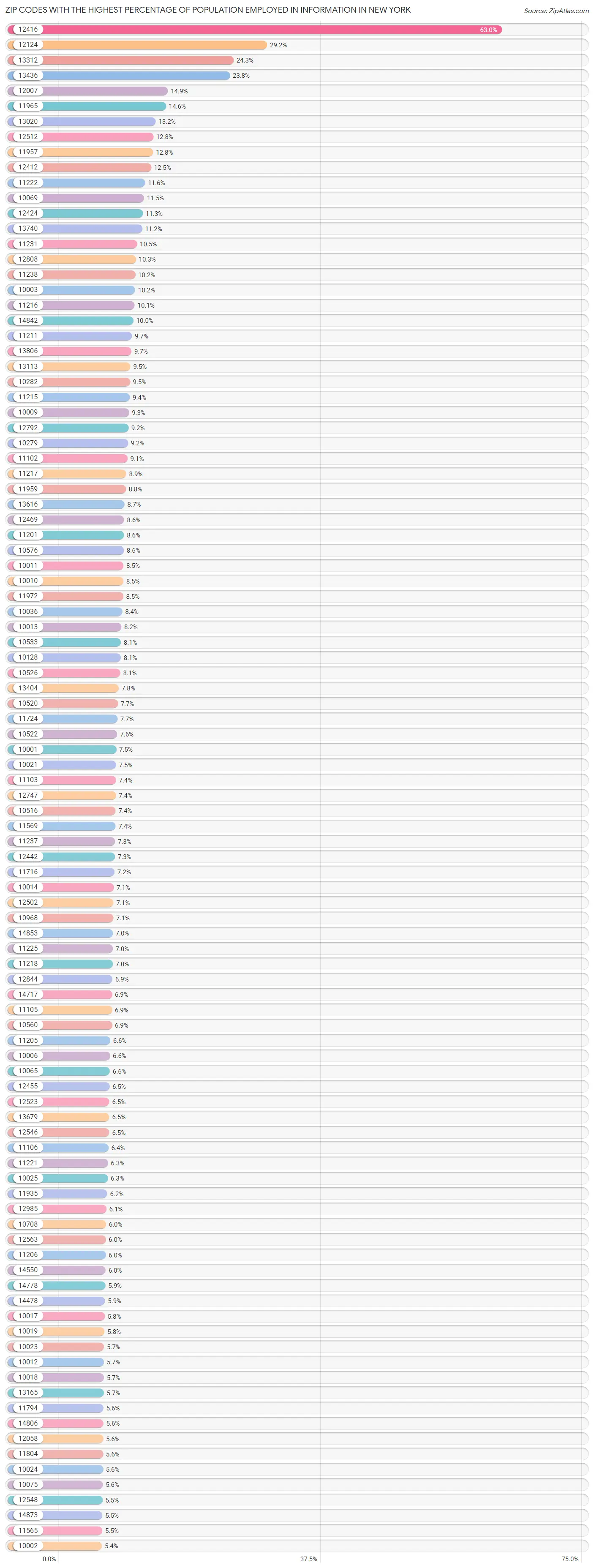 Zip Codes with the Highest Percentage of Population Employed in Information in New York Chart