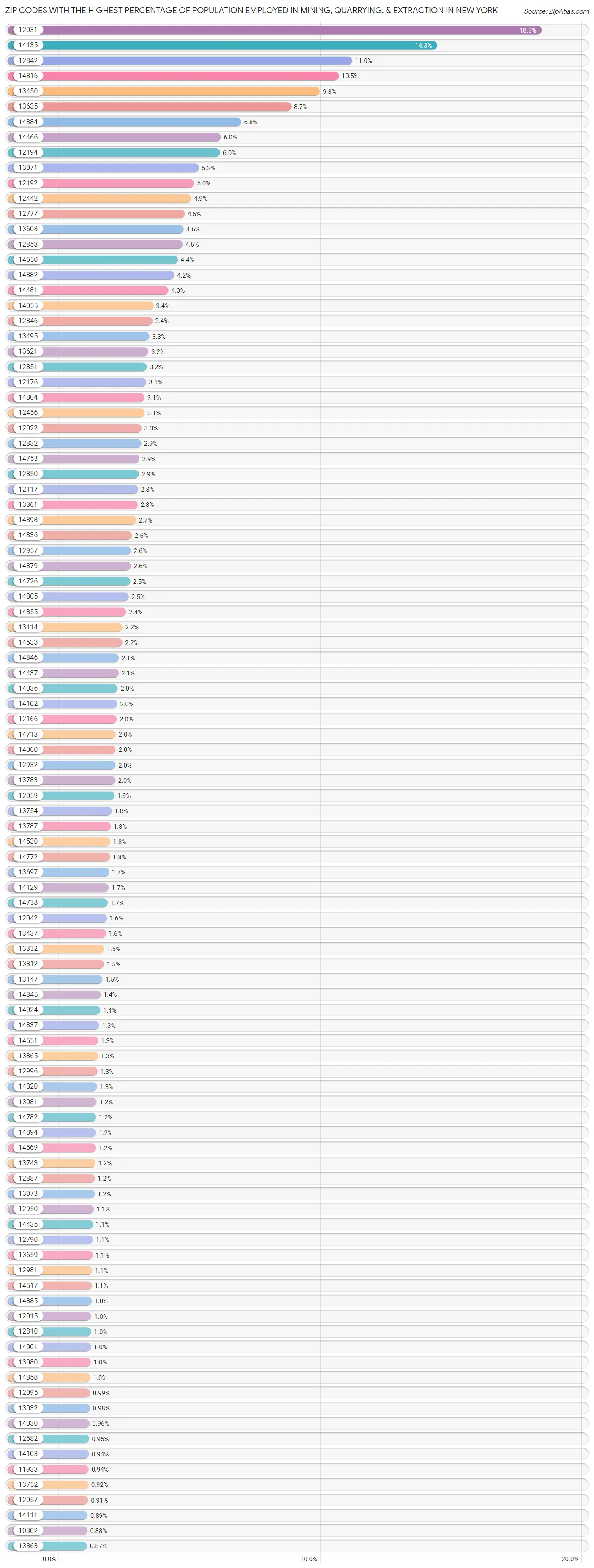 Zip Codes with the Highest Percentage of Population Employed in Mining, Quarrying, & Extraction in New York Chart
