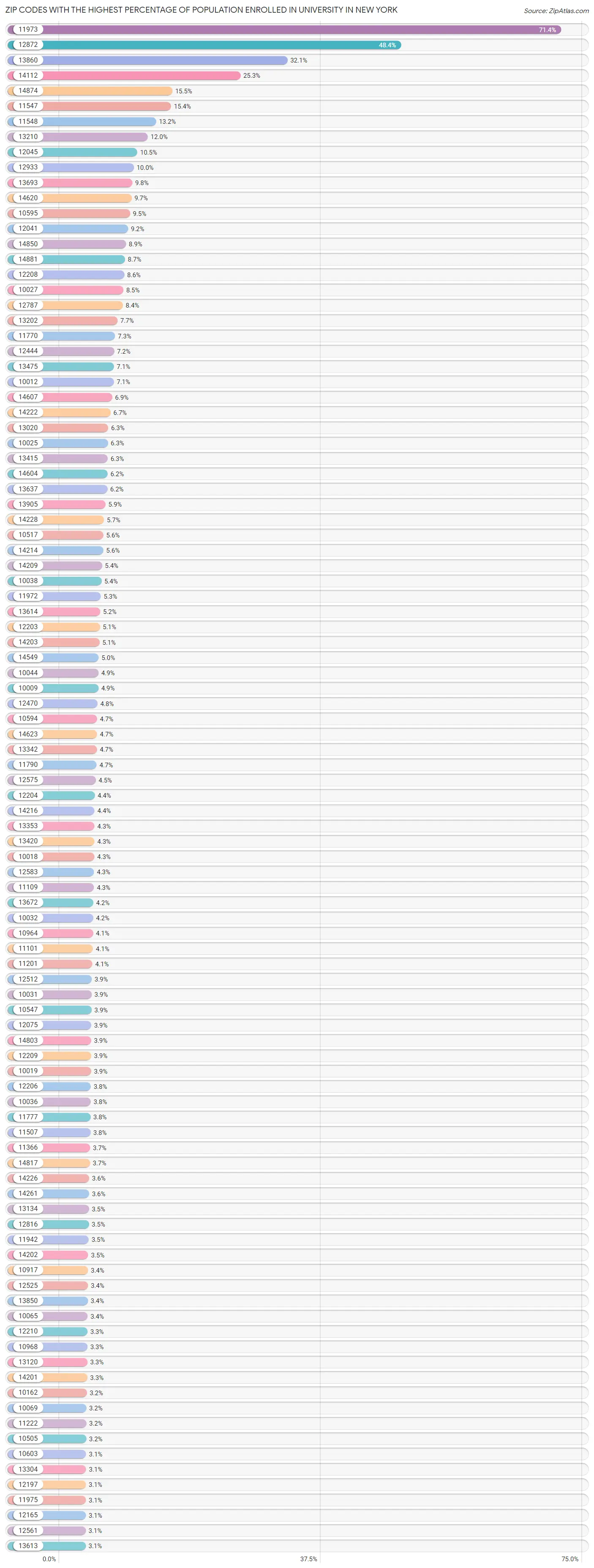 Zip Codes with the Highest Percentage of Population Enrolled in University in New York Chart