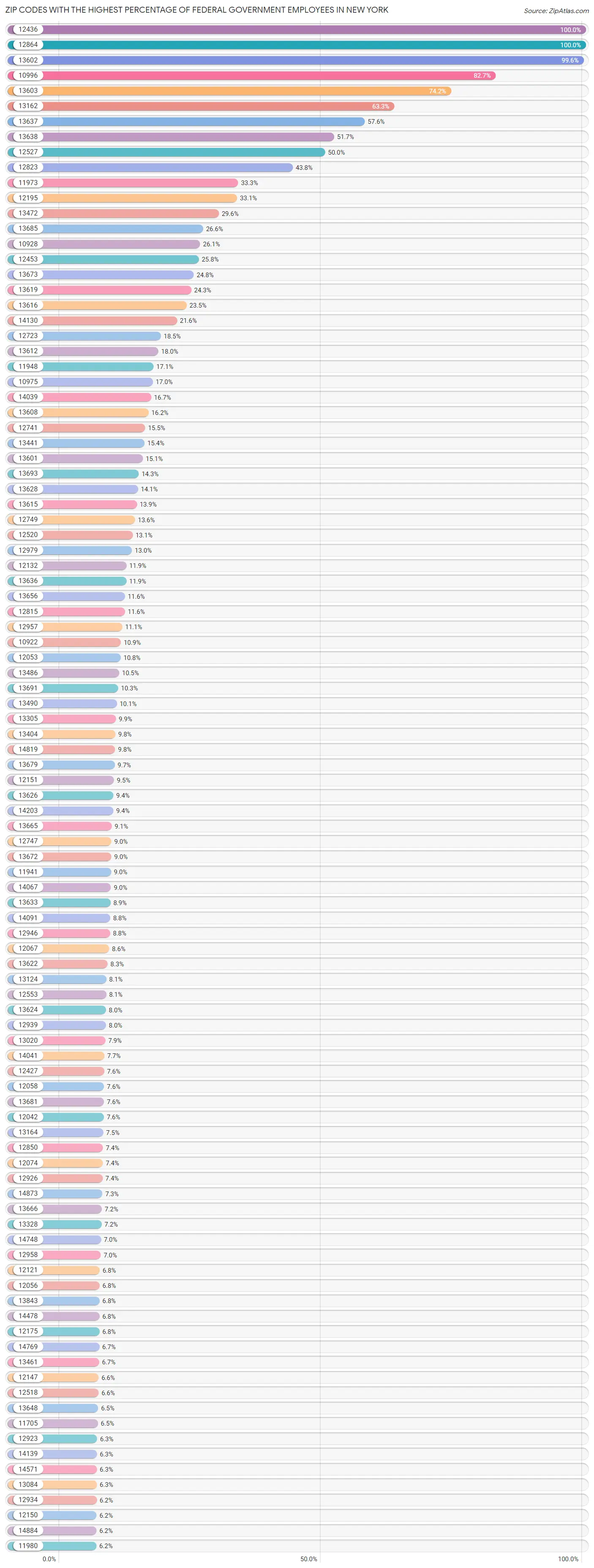 Zip Codes with the Highest Percentage of Federal Government Employees in New York Chart