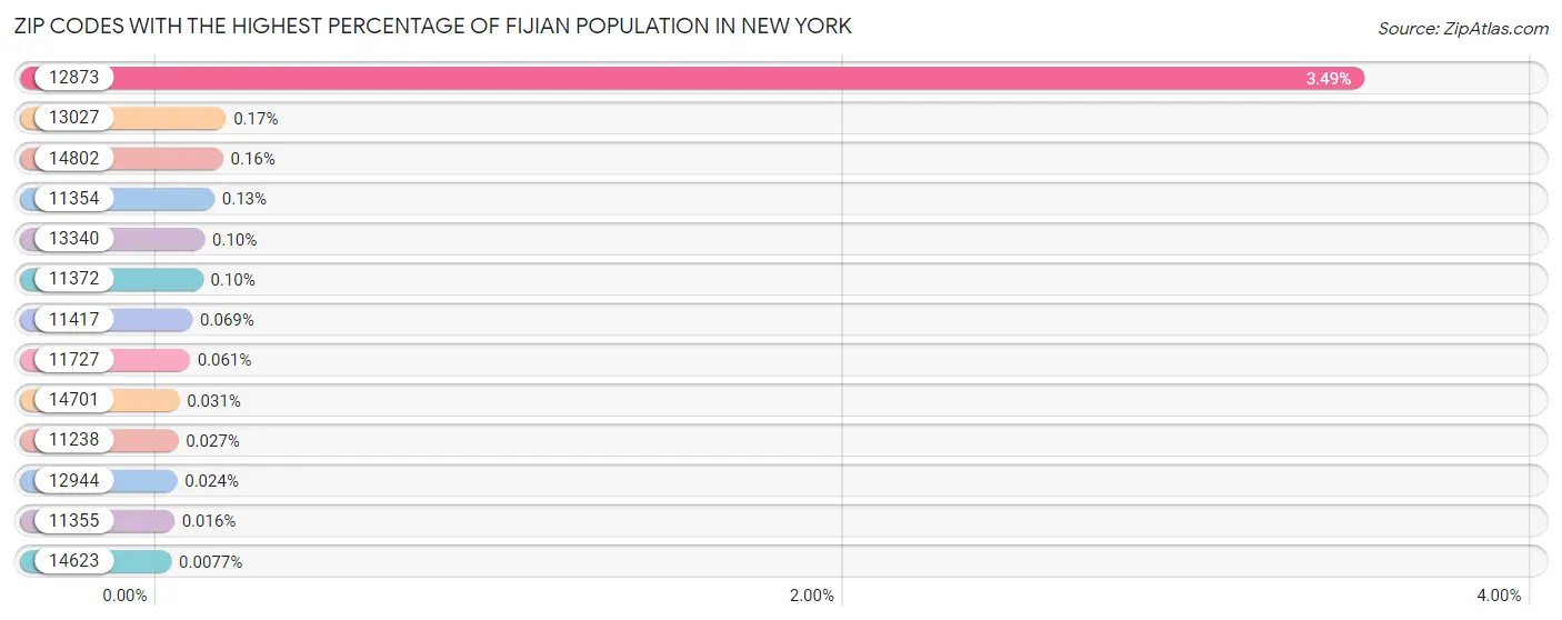 Zip Codes with the Highest Percentage of Fijian Population in New York Chart