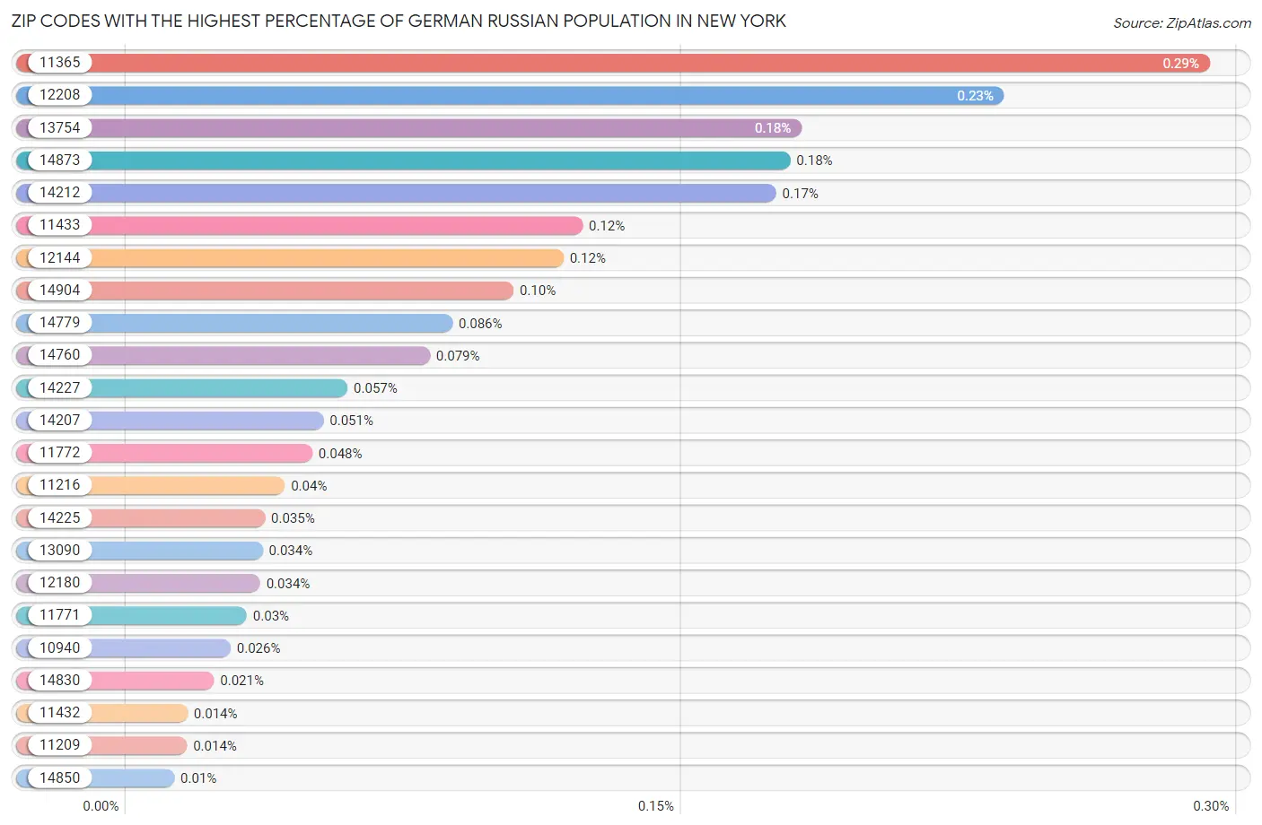 Zip Codes with the Highest Percentage of German Russian Population in New York Chart