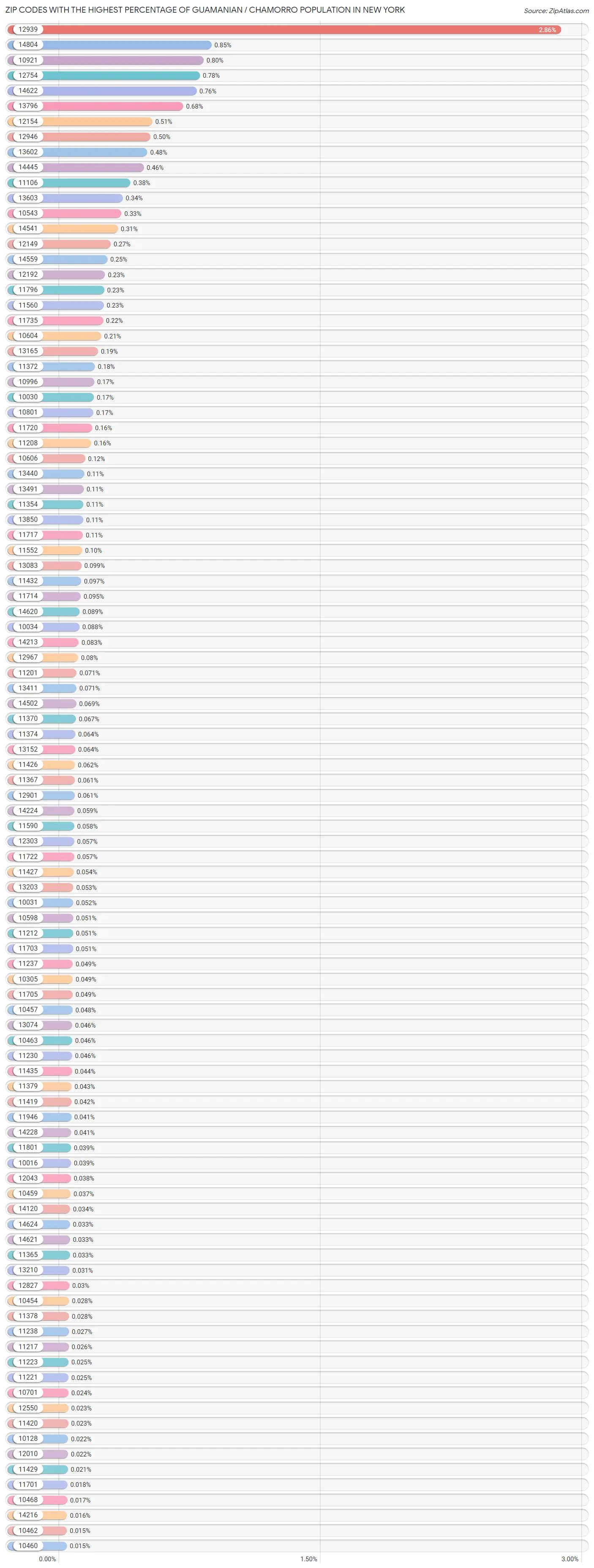 Zip Codes with the Highest Percentage of Guamanian / Chamorro Population in New York Chart