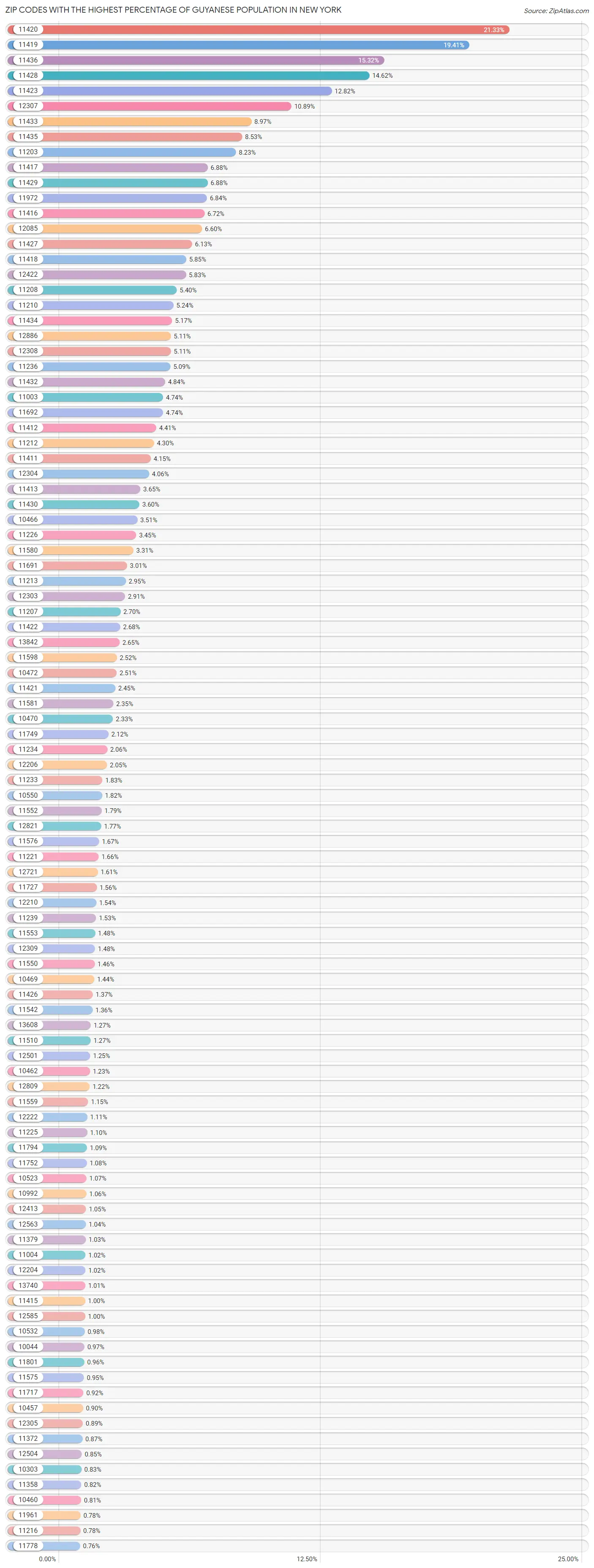 Zip Codes with the Highest Percentage of Guyanese Population in New York Chart