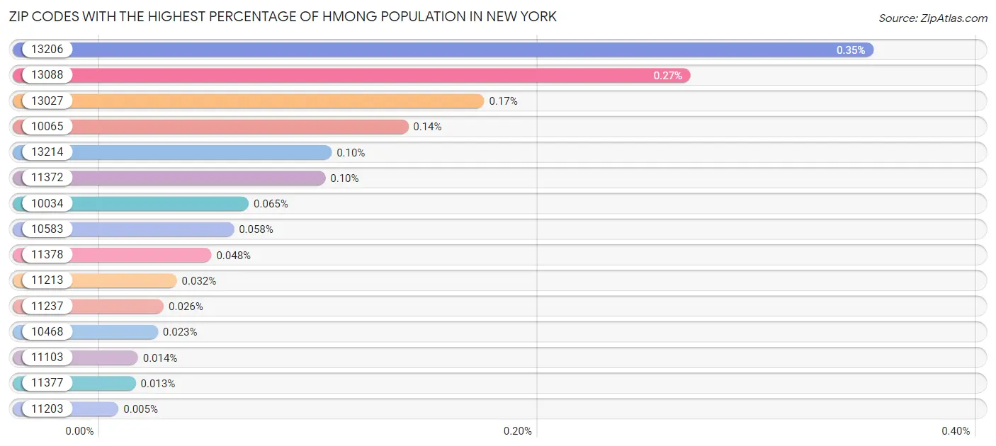Zip Codes with the Highest Percentage of Hmong Population in New York Chart