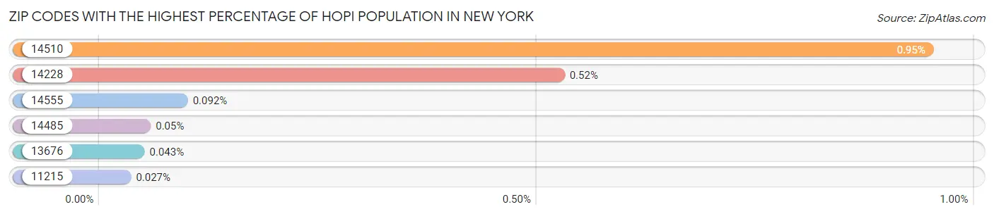 Zip Codes with the Highest Percentage of Hopi Population in New York Chart