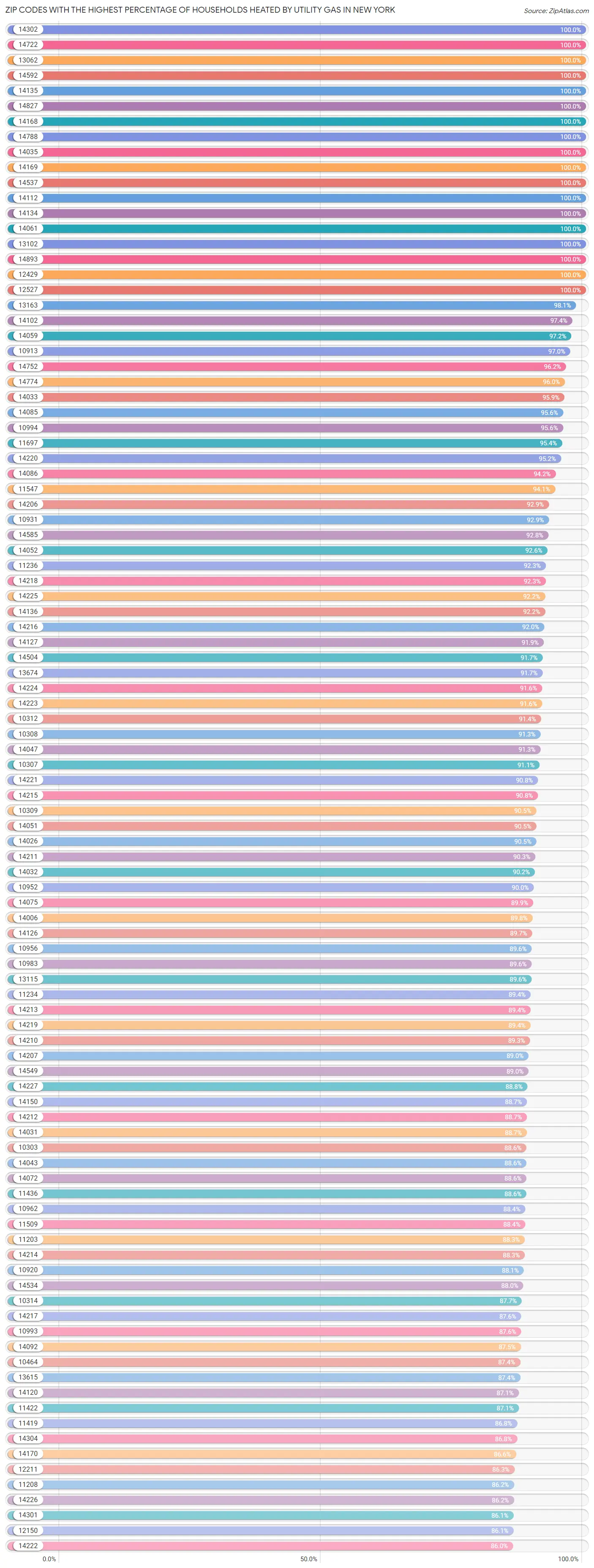 Zip Codes with the Highest Percentage of Households Heated by Utility Gas in New York Chart