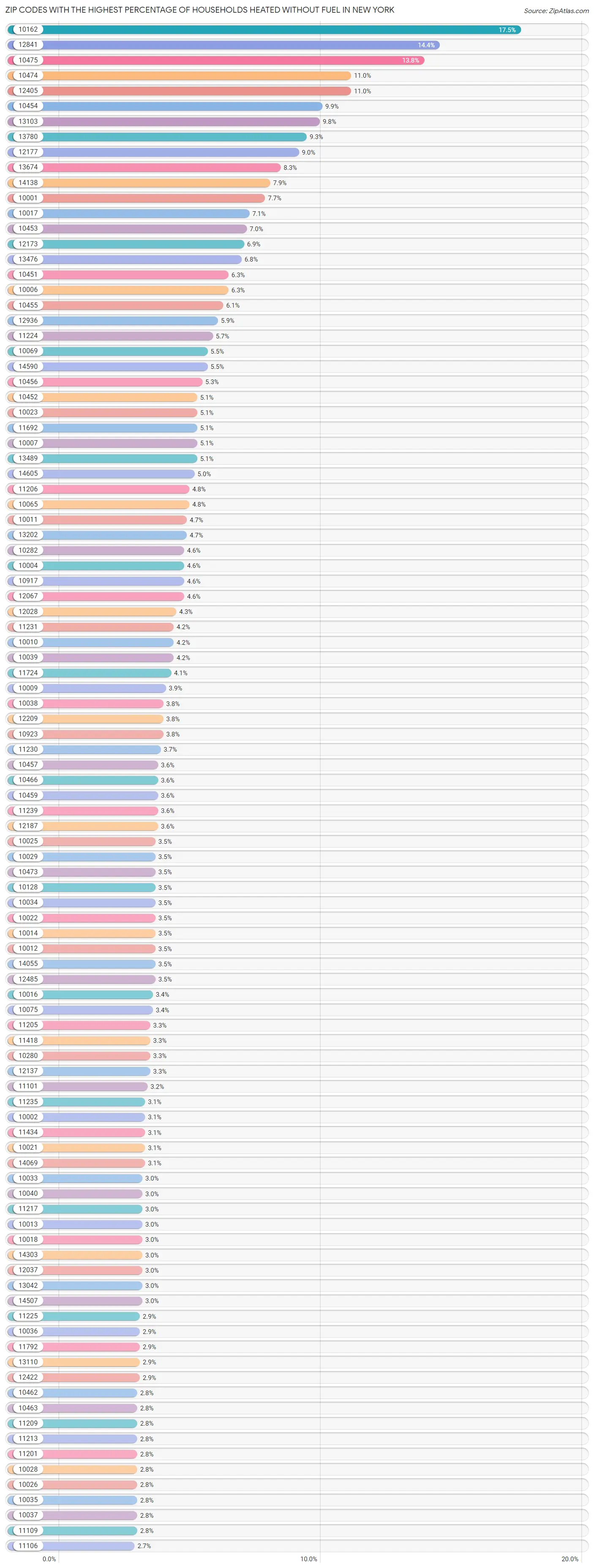 Zip Codes with the Highest Percentage of Households Heated without Fuel in New York Chart