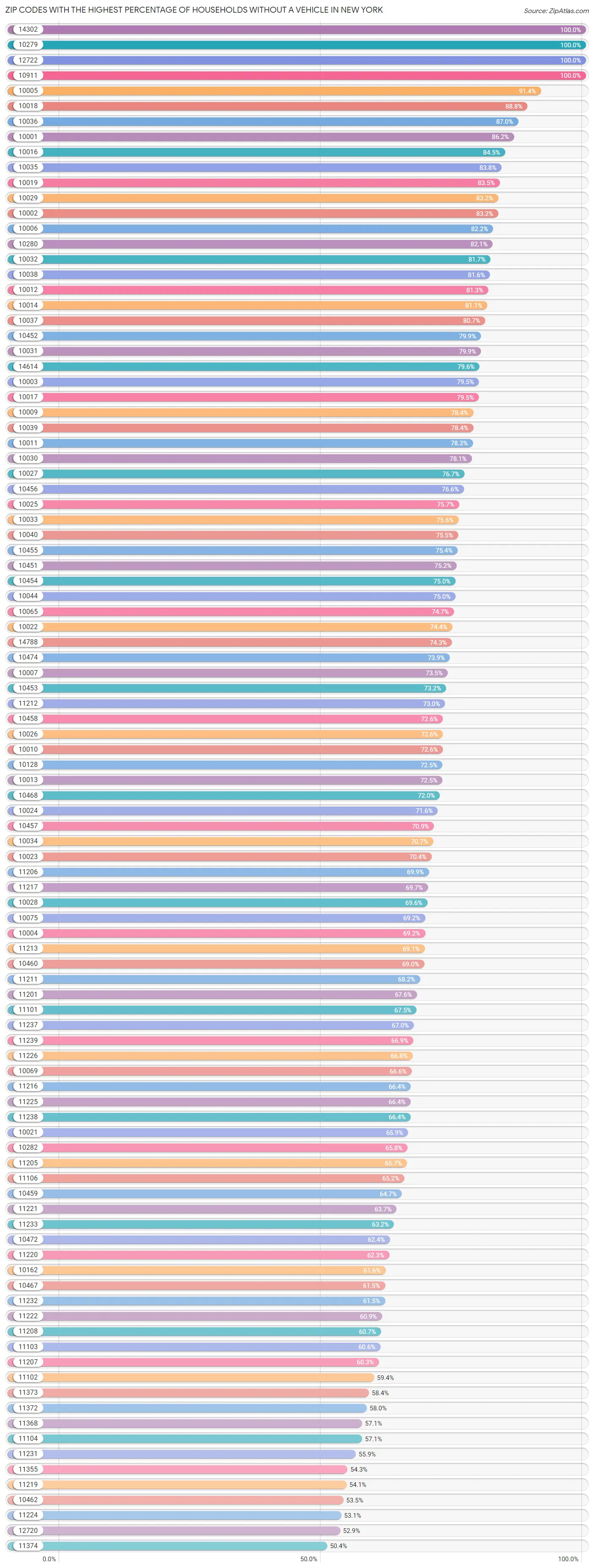 Zip Codes with the Highest Percentage of Households Without a Vehicle in New York Chart