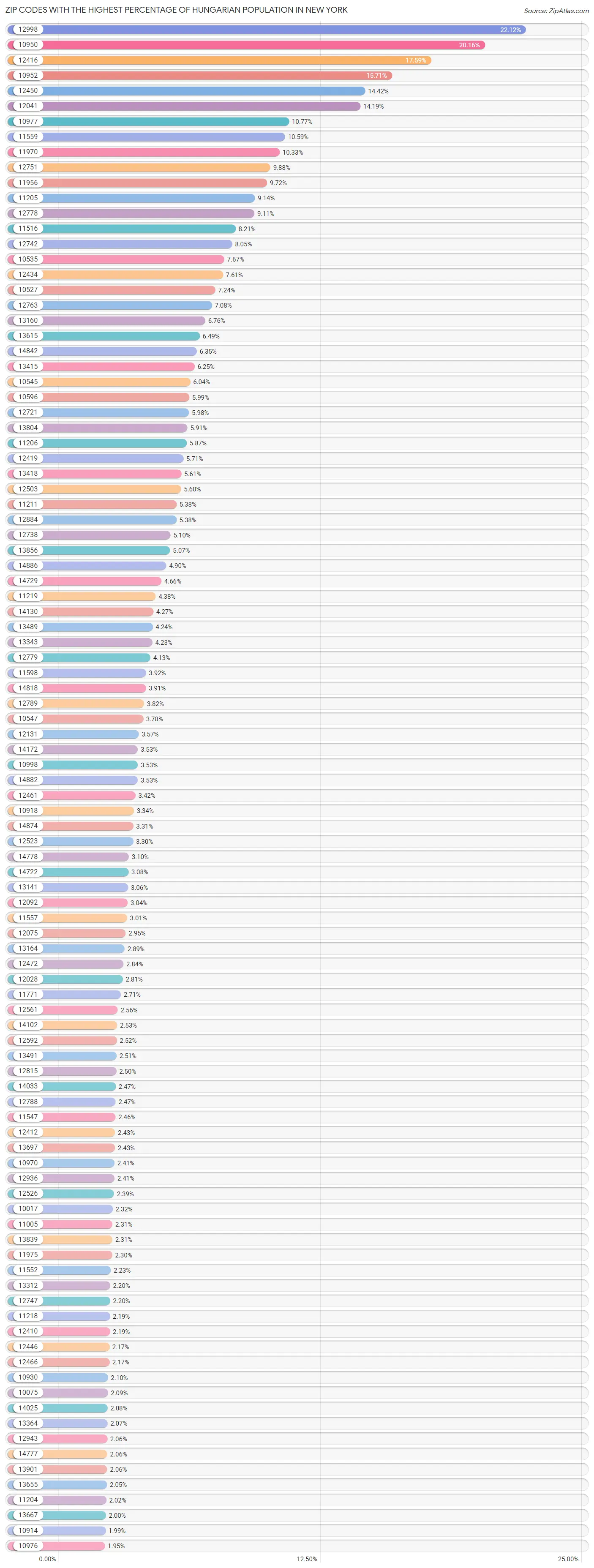Zip Codes with the Highest Percentage of Hungarian Population in New York Chart