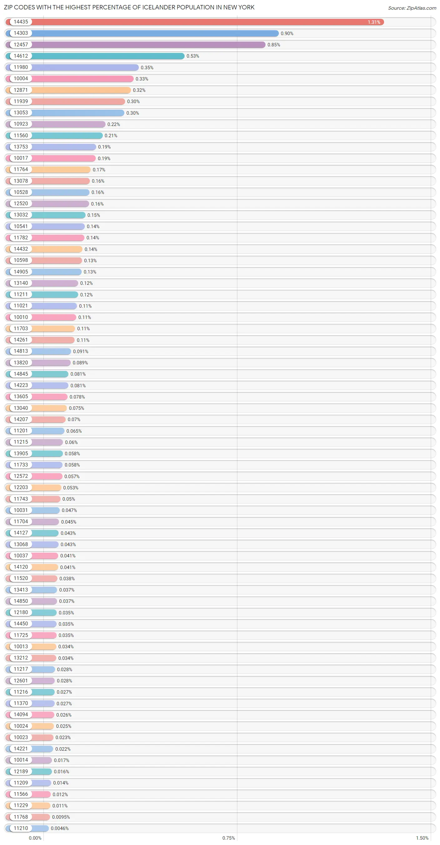 Zip Codes with the Highest Percentage of Icelander Population in New York Chart