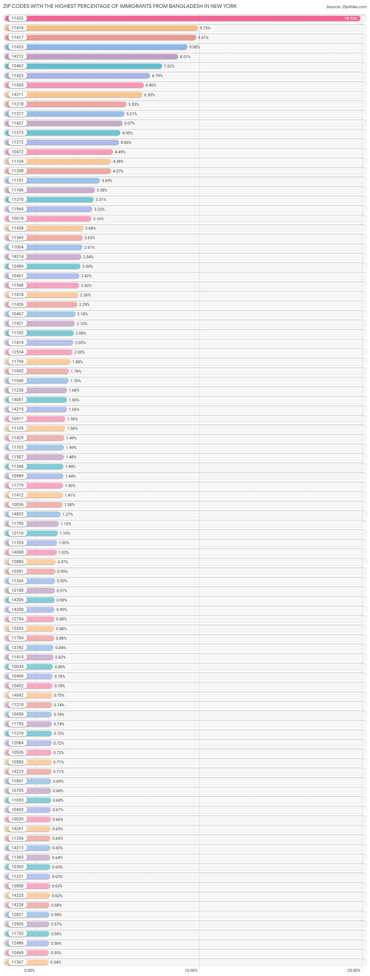 Zip Codes with the Highest Percentage of Immigrants from Bangladesh in New York Chart