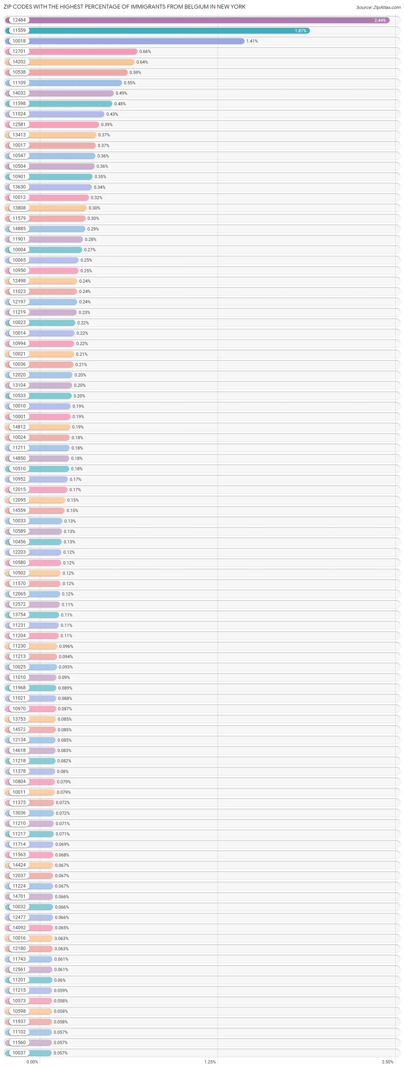 Zip Codes with the Highest Percentage of Immigrants from Belgium in New York Chart