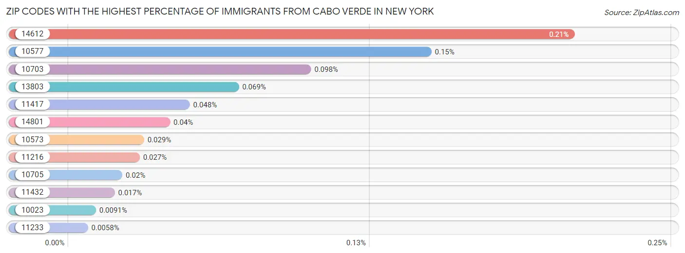 Zip Codes with the Highest Percentage of Immigrants from Cabo Verde in New York Chart