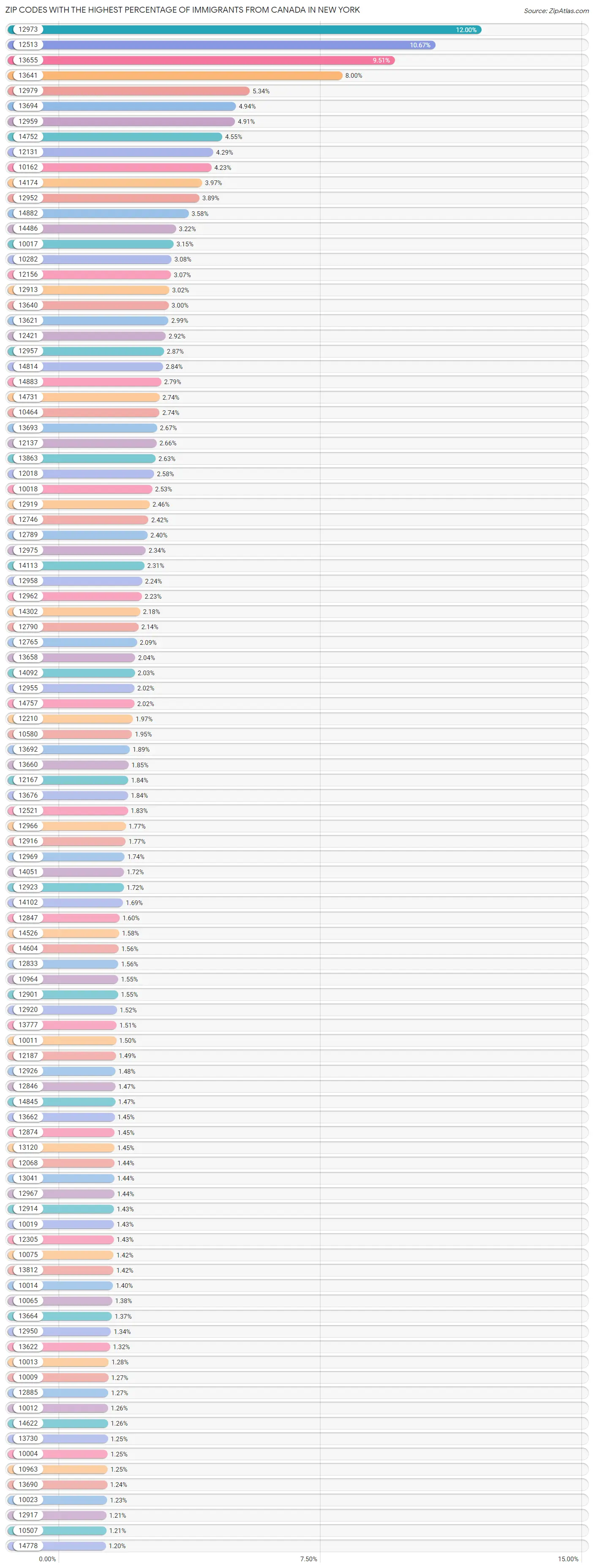 Zip Codes with the Highest Percentage of Immigrants from Canada in New York Chart