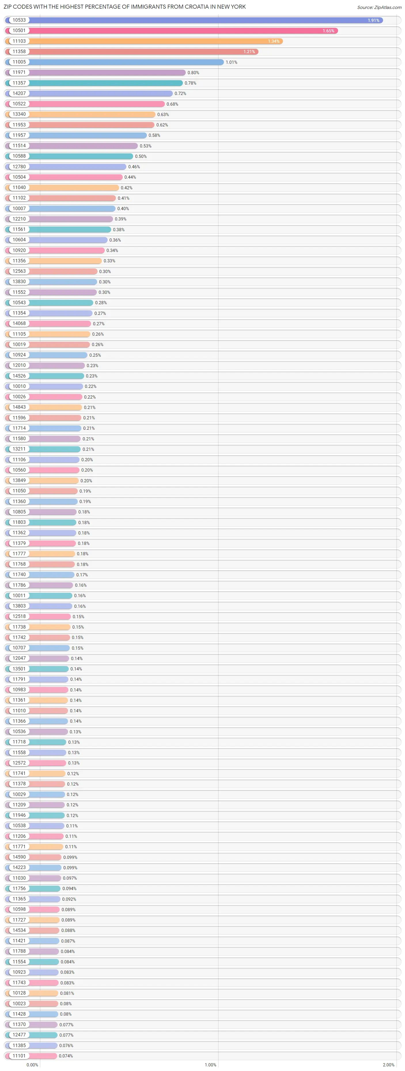 Zip Codes with the Highest Percentage of Immigrants from Croatia in New York Chart