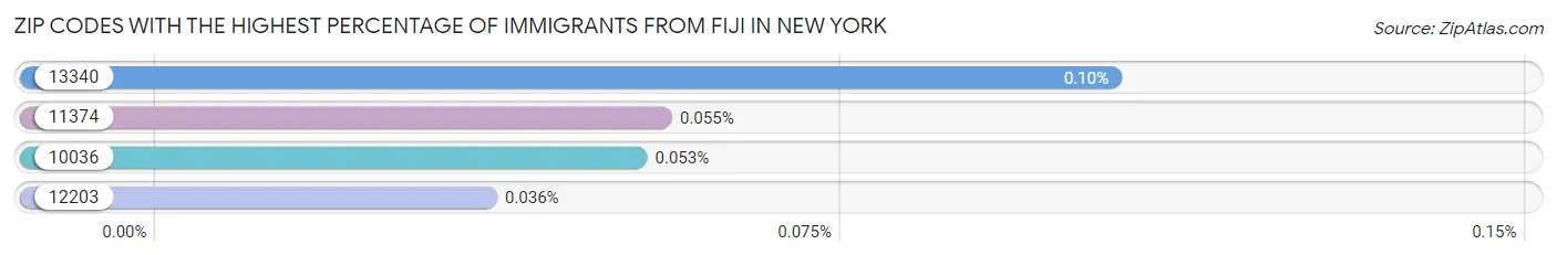 Zip Codes with the Highest Percentage of Immigrants from Fiji in New York Chart