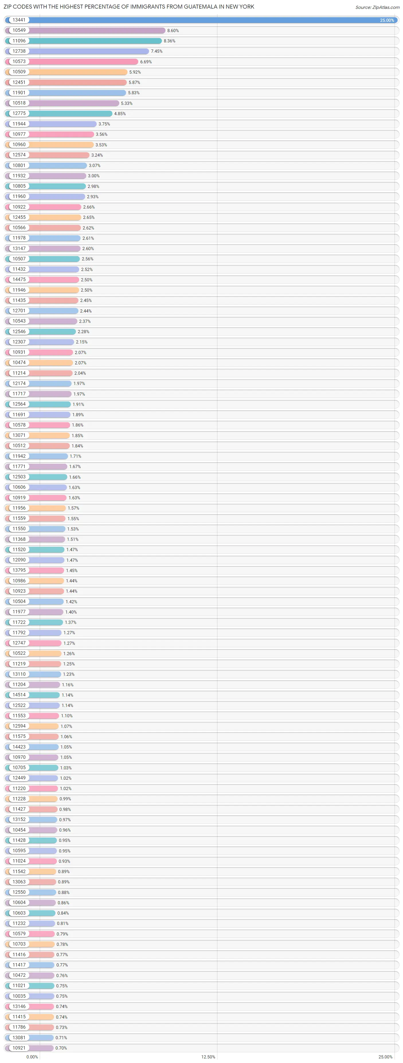 Zip Codes with the Highest Percentage of Immigrants from Guatemala in New York Chart