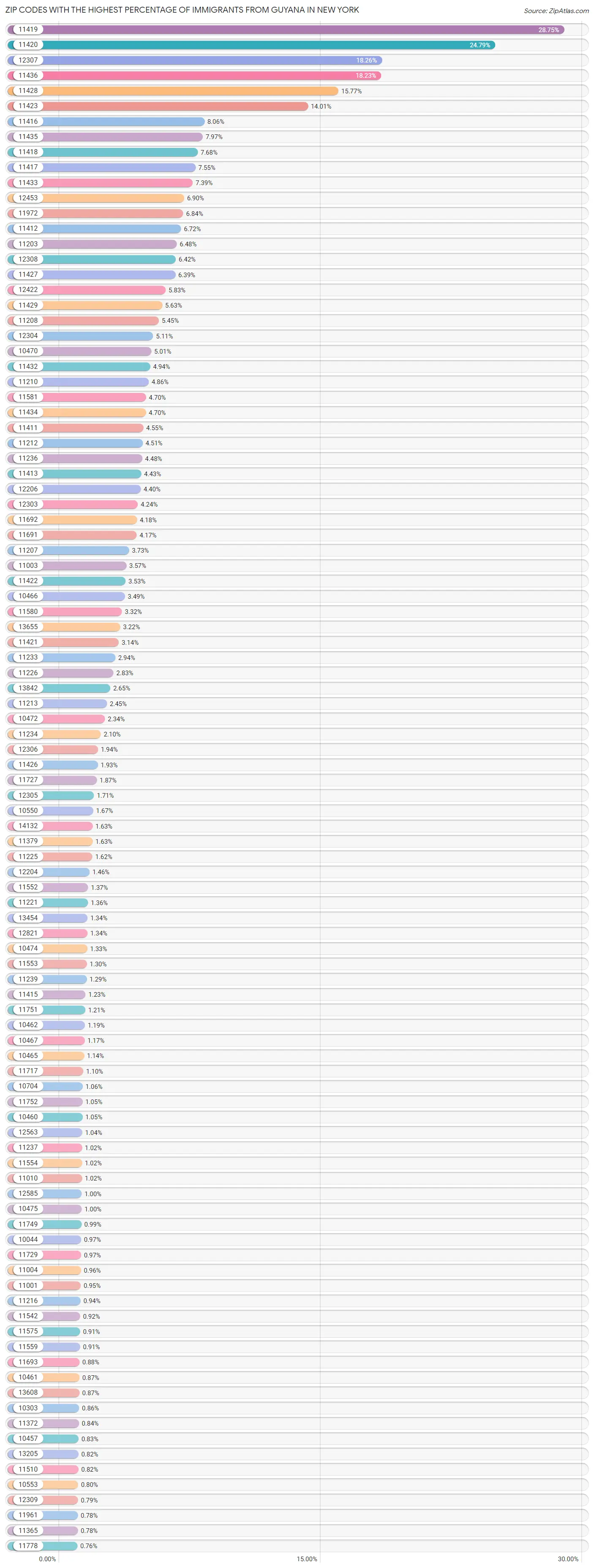 Zip Codes with the Highest Percentage of Immigrants from Guyana in New York Chart