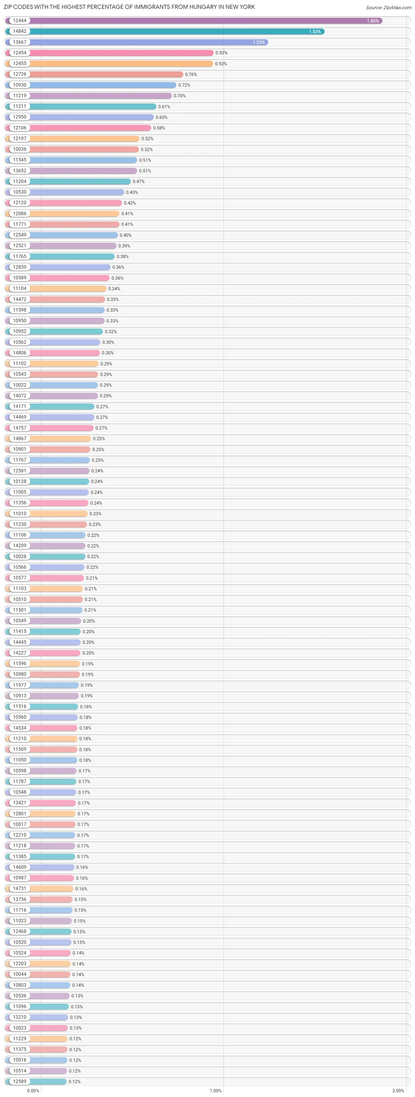 Zip Codes with the Highest Percentage of Immigrants from Hungary in New York Chart