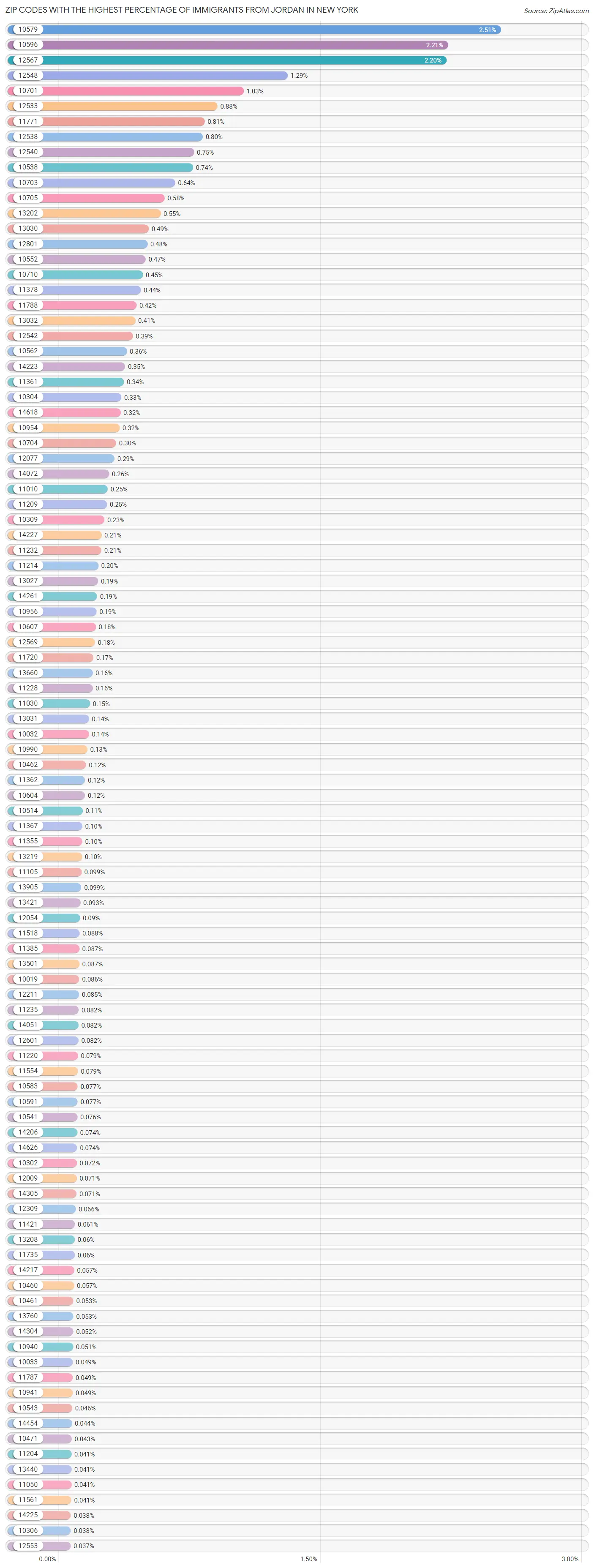 Zip Codes with the Highest Percentage of Immigrants from Jordan in New York Chart