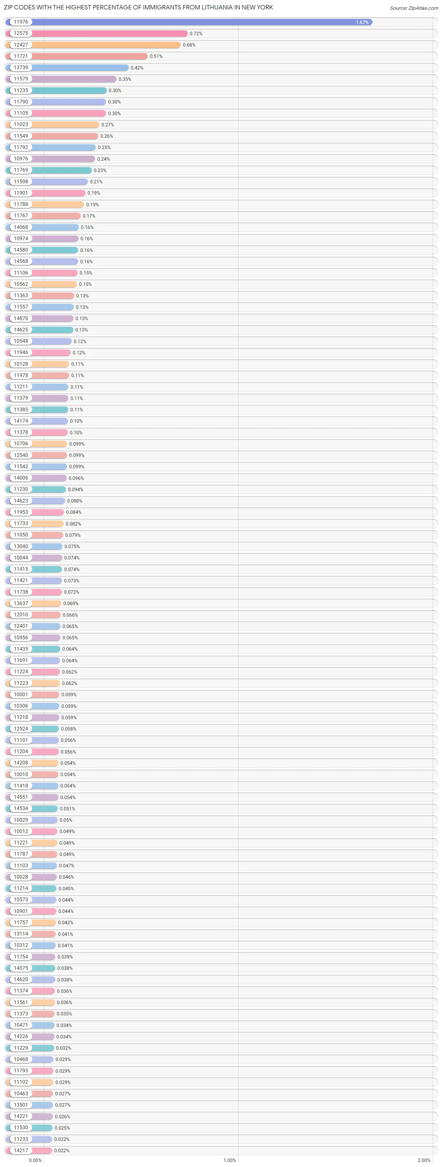 Zip Codes with the Highest Percentage of Immigrants from Lithuania in New York Chart
