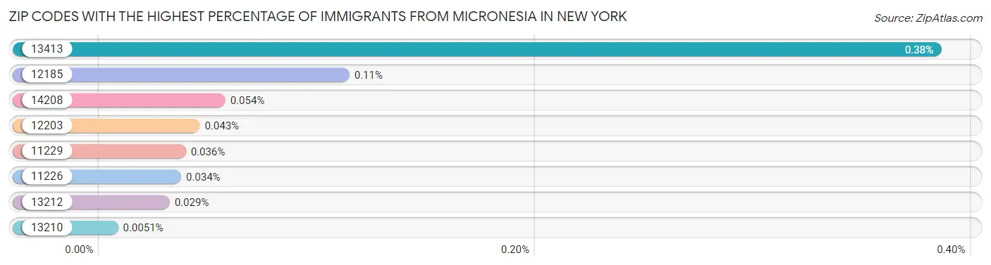 Zip Codes with the Highest Percentage of Immigrants from Micronesia in New York Chart