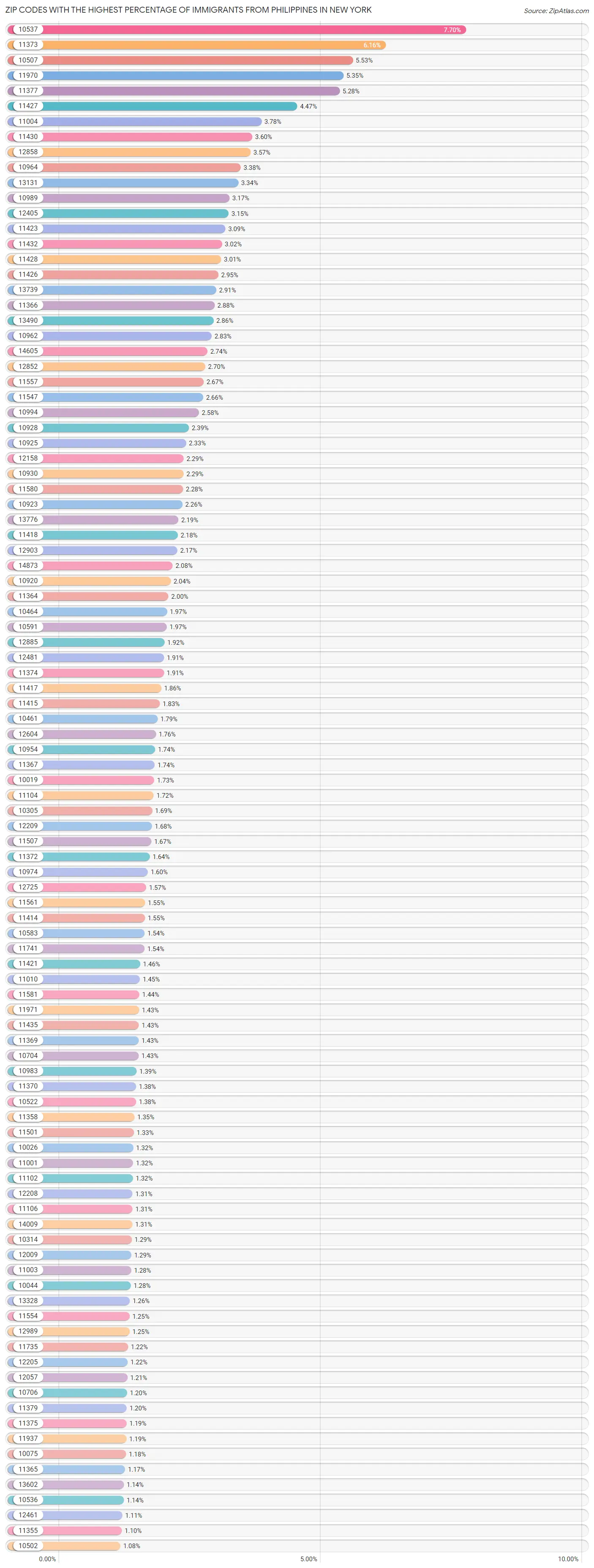 Zip Codes with the Highest Percentage of Immigrants from Philippines in New York Chart