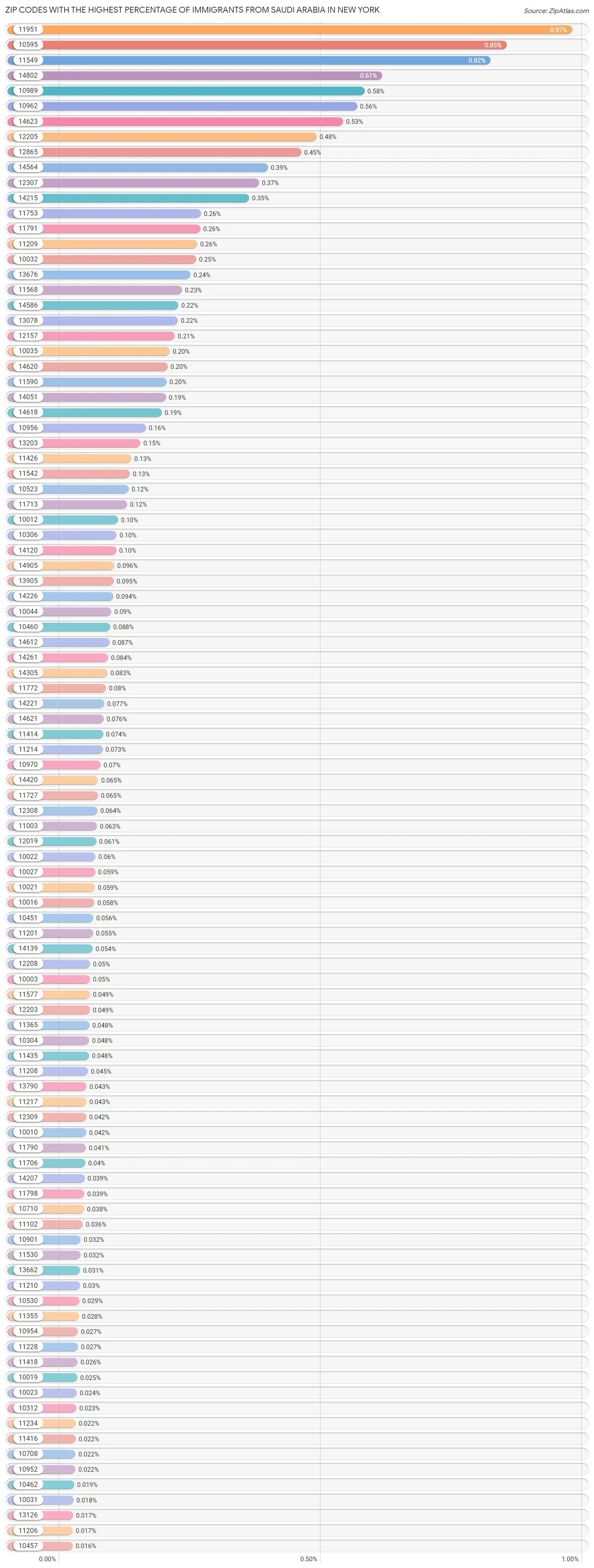 Zip Codes with the Highest Percentage of Immigrants from Saudi Arabia in New York Chart