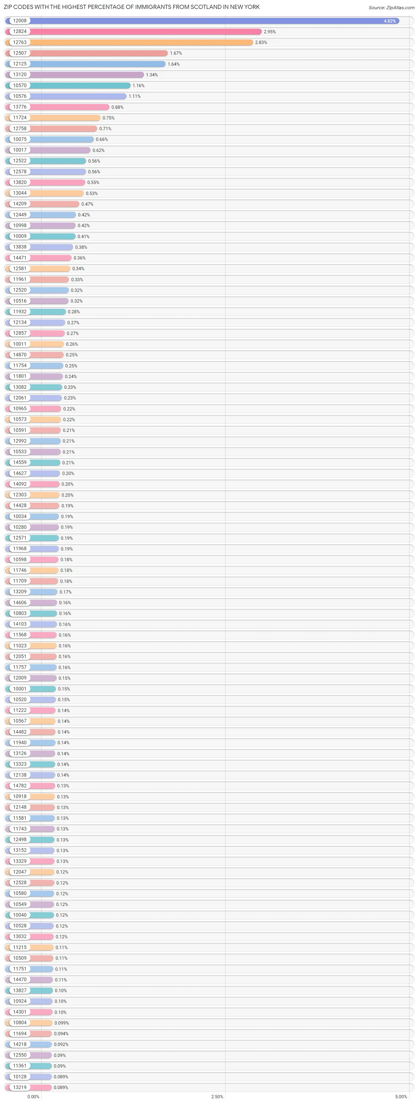 Zip Codes with the Highest Percentage of Immigrants from Scotland in New York Chart