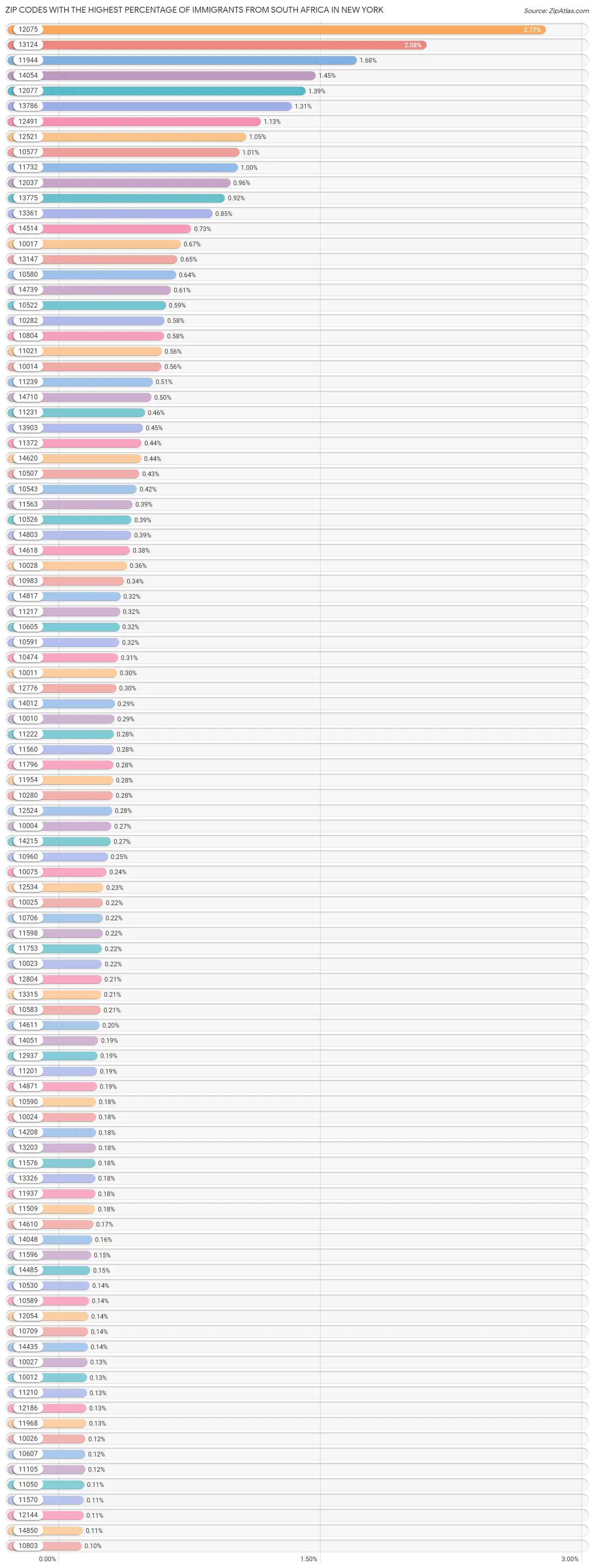 Zip Codes with the Highest Percentage of Immigrants from South Africa in New York Chart