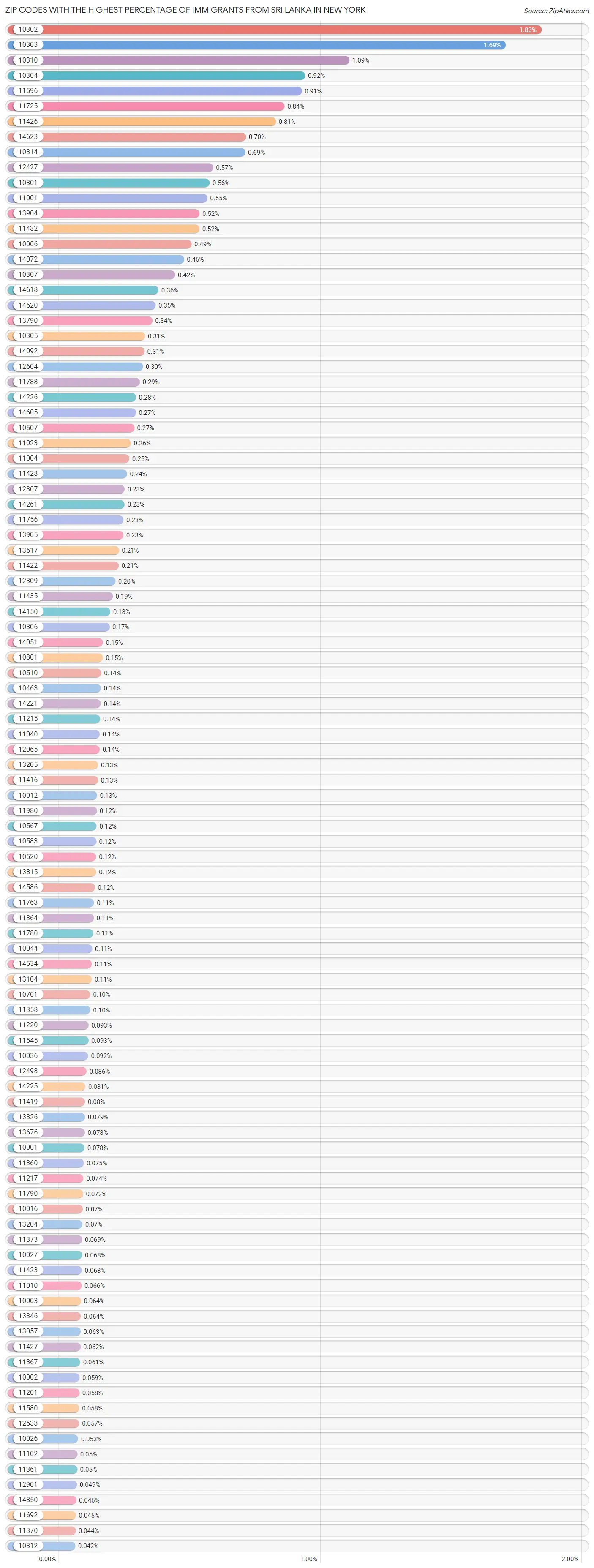 Zip Codes with the Highest Percentage of Immigrants from Sri Lanka in New York Chart