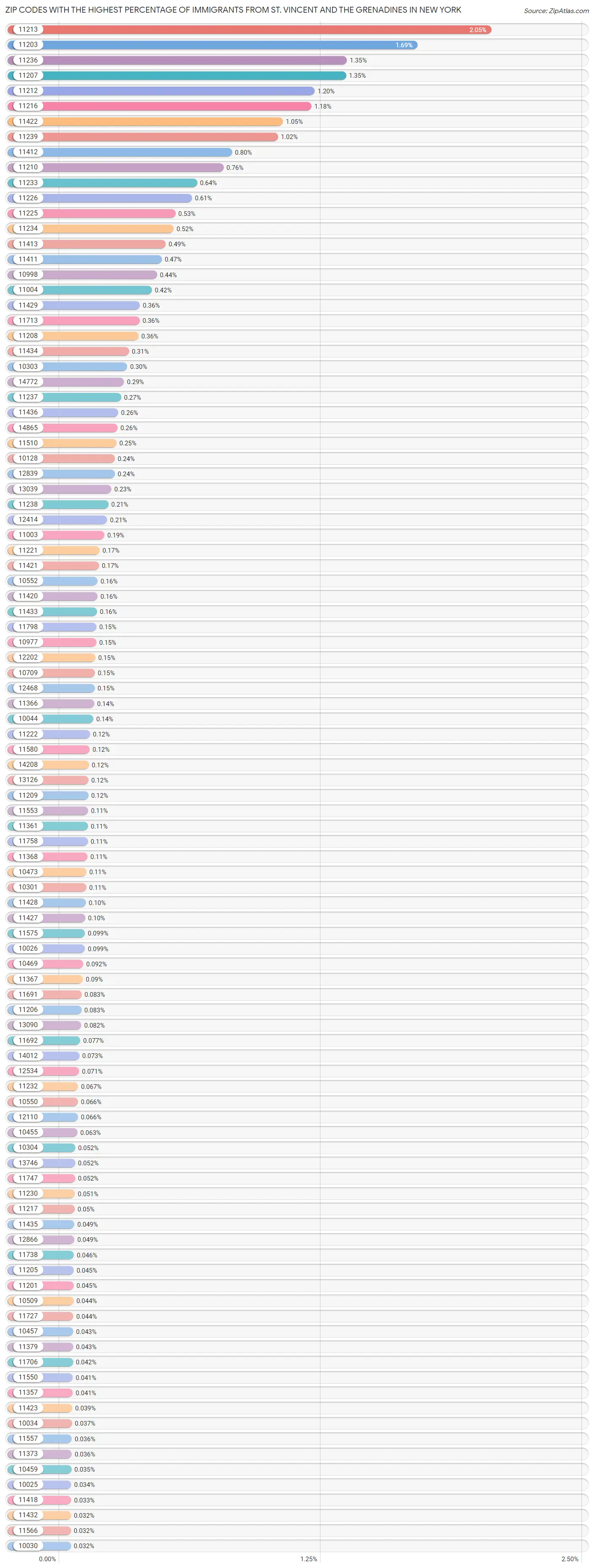 Zip Codes with the Highest Percentage of Immigrants from St. Vincent and the Grenadines in New York Chart