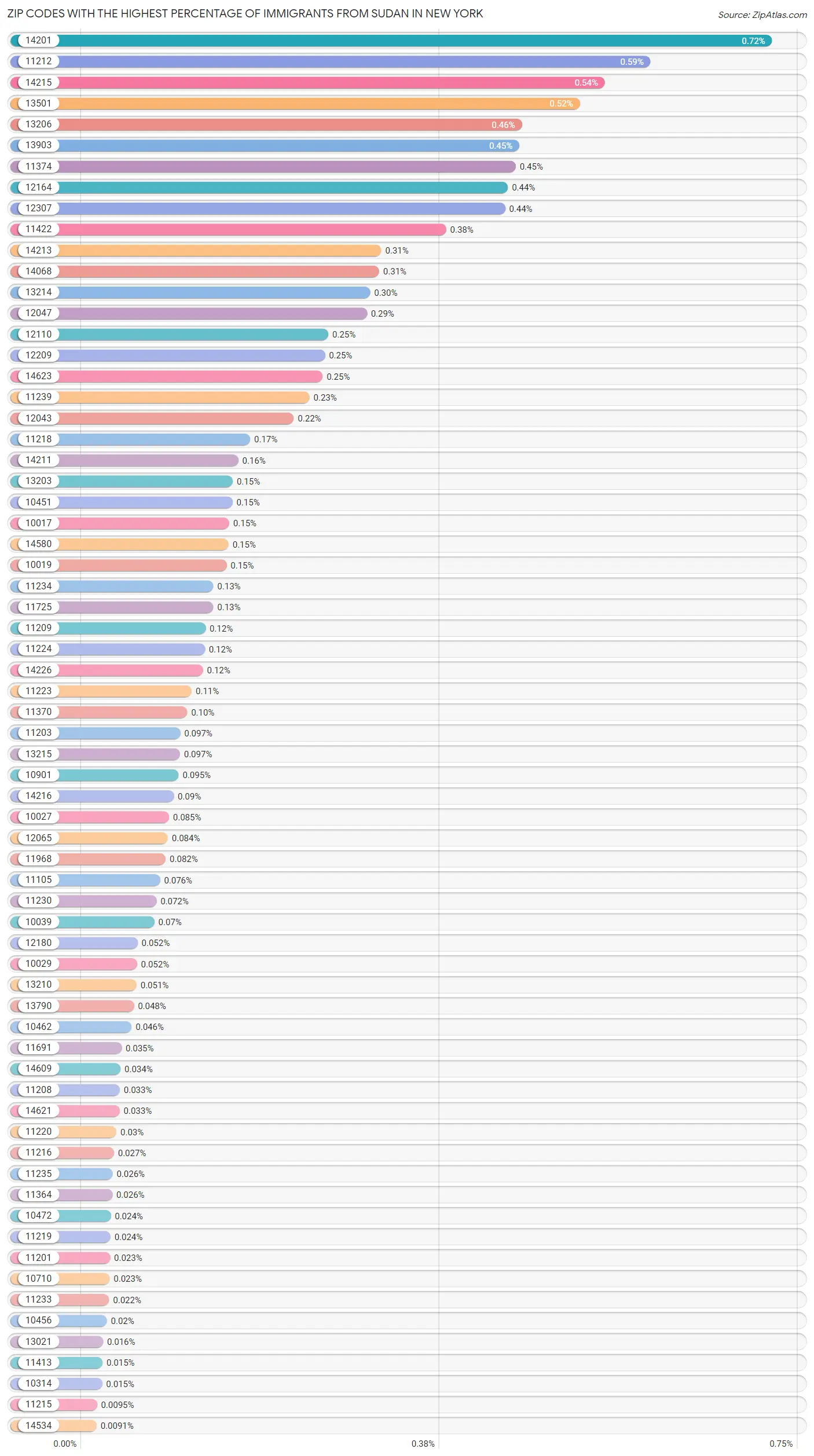 Zip Codes with the Highest Percentage of Immigrants from Sudan in New York Chart