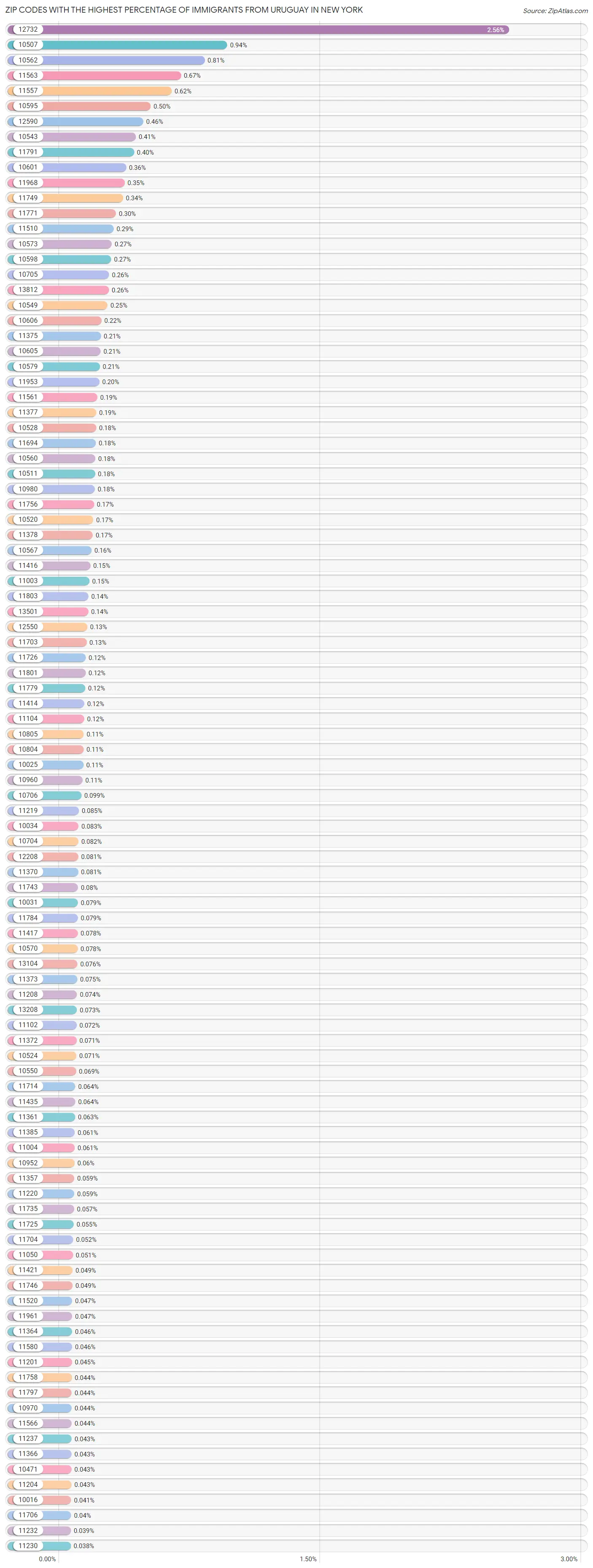 Zip Codes with the Highest Percentage of Immigrants from Uruguay in New York Chart