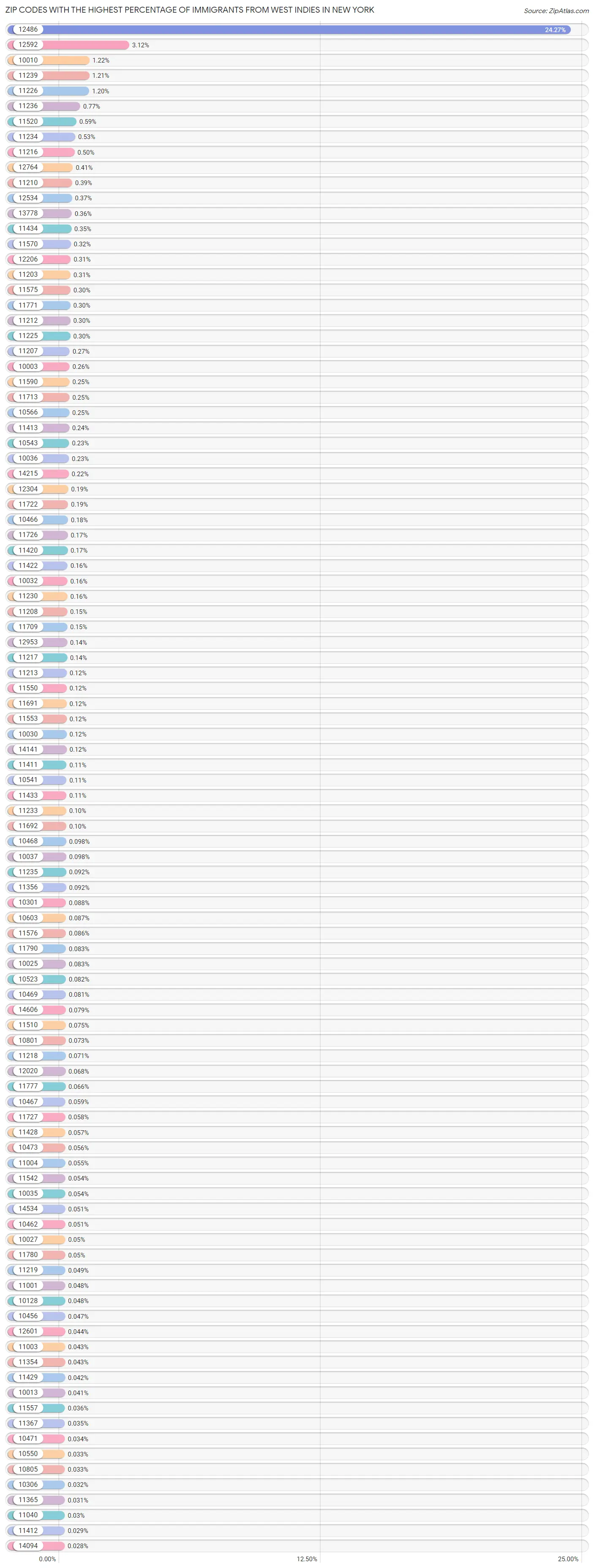 Zip Codes with the Highest Percentage of Immigrants from West Indies in New York Chart