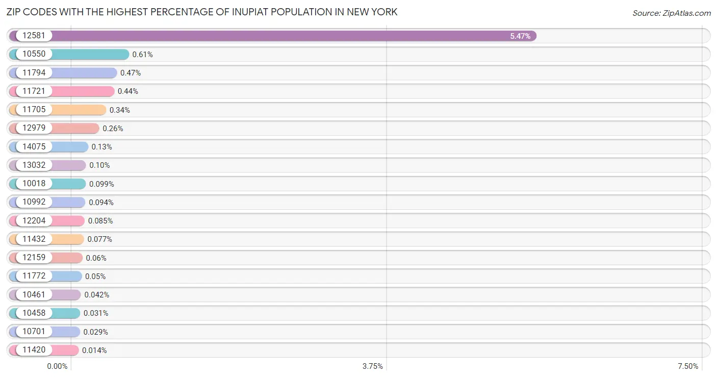Zip Codes with the Highest Percentage of Inupiat Population in New York Chart