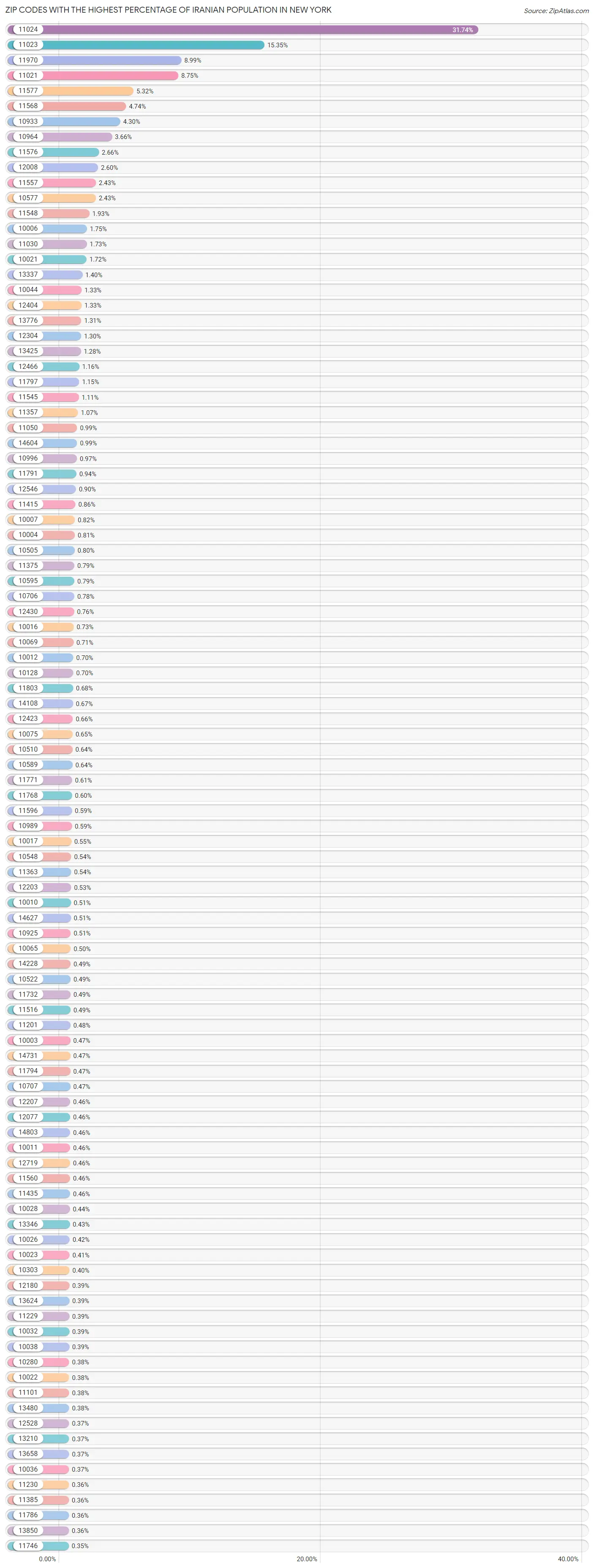 Zip Codes with the Highest Percentage of Iranian Population in New York Chart