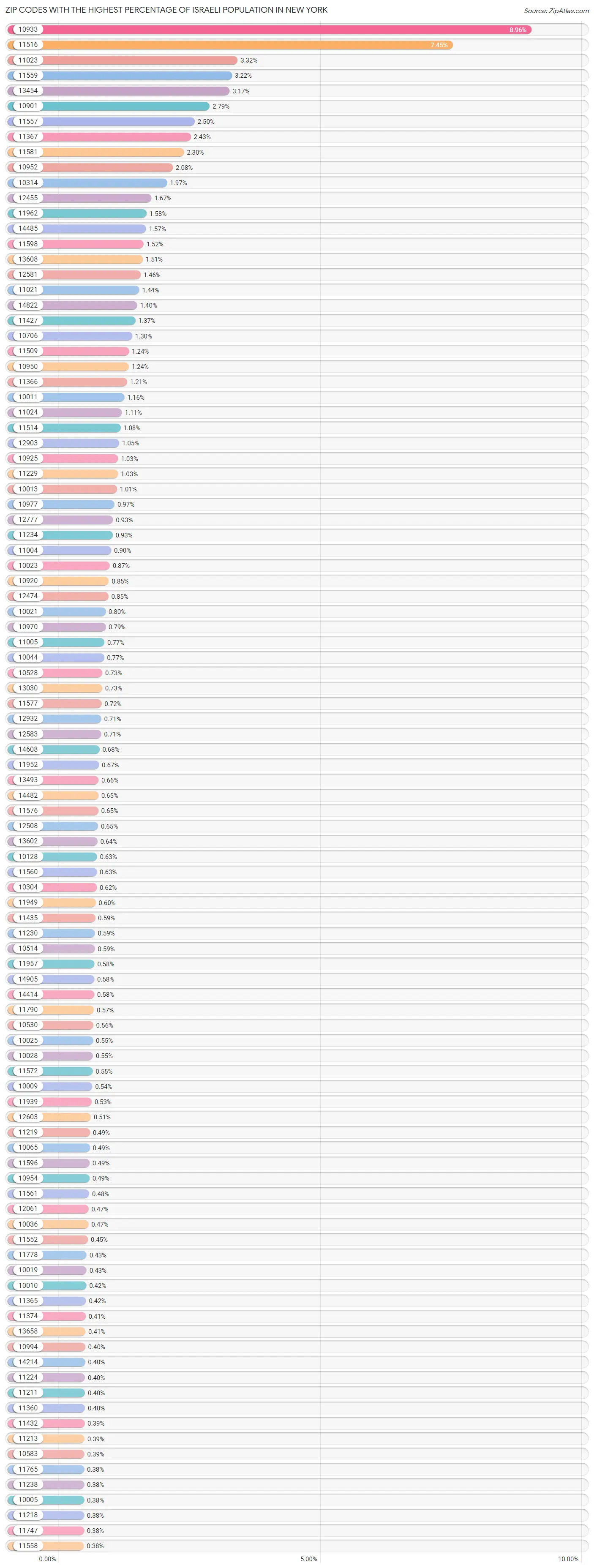 Zip Codes with the Highest Percentage of Israeli Population in New York Chart