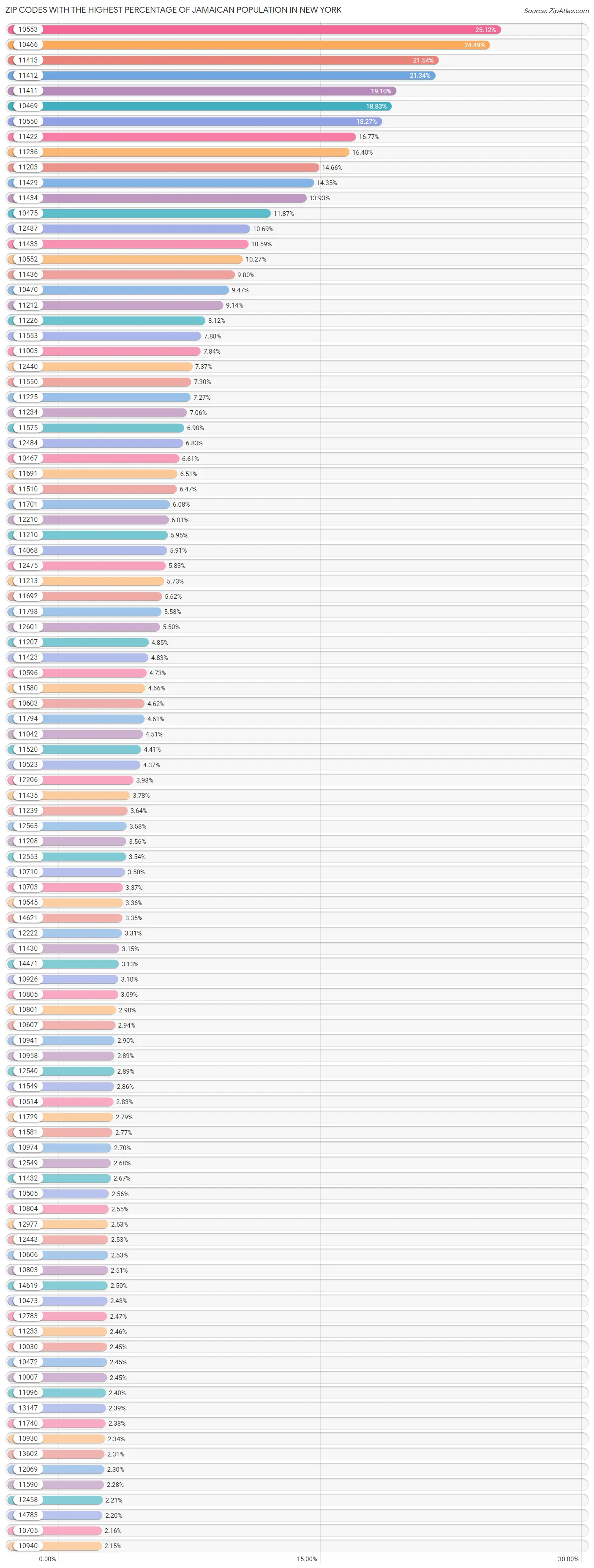 Percentage of Jamaican Population in New York by Zip Code 2023 Zip